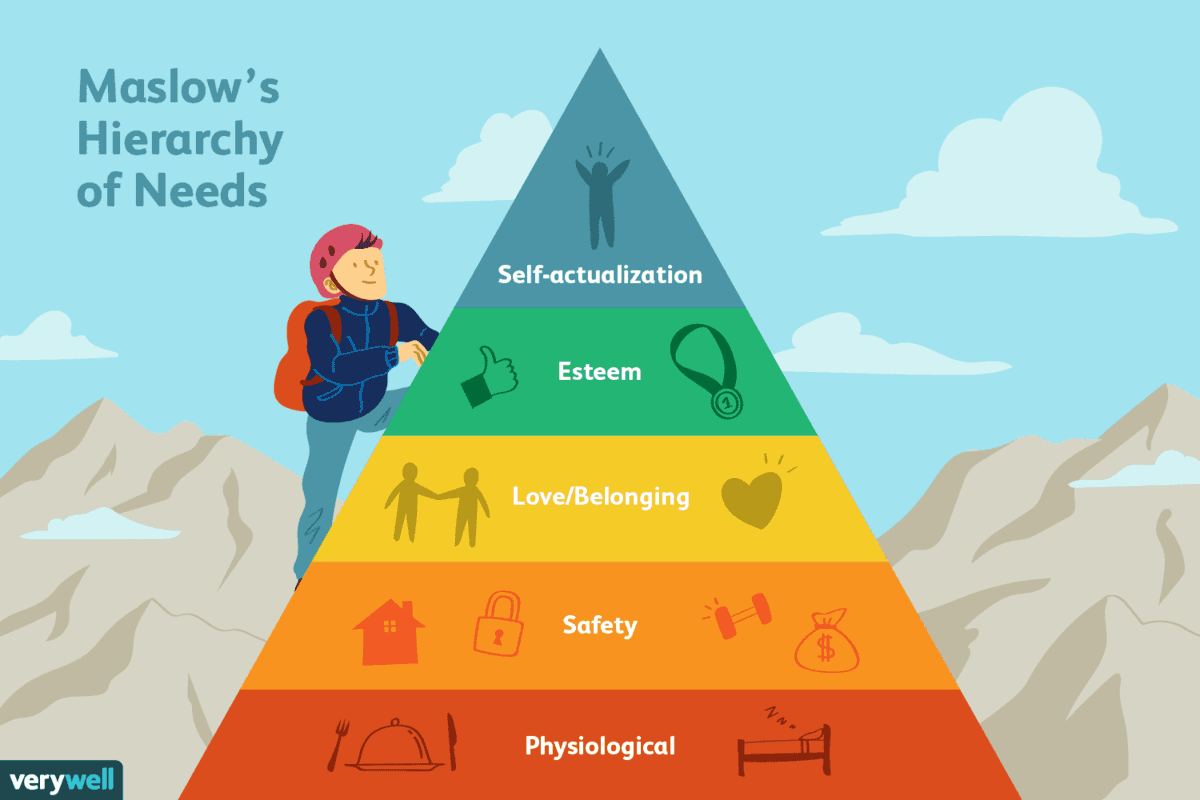 Maslow'un İhtiyaçlar Hiyerarşisi