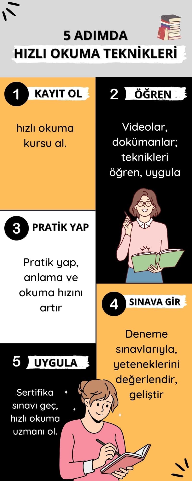 Bu görselde hızlı okuma teknikleri 5 adımda anlatılıyor. Görselde kayıt ol, öğren, pratik yap, sınava gir ve uygula başlıkları var. Bu bir infografik.