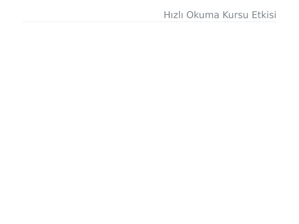 Hızlı Okuma Eğitiminin Etkisi:  Normal Okuma Hızı (Eğitim Almamış Kişiler): %40 Hafif Artış (Eğitimle 50-100 Kelime/Dakika Artış): %25 Orta Artış (Eğitimle 100-200 Kelime/Dakika Artış): %20 Yüksek Artış (Eğitimle 200 Kelime/Dakika Üzeri Artış): %15