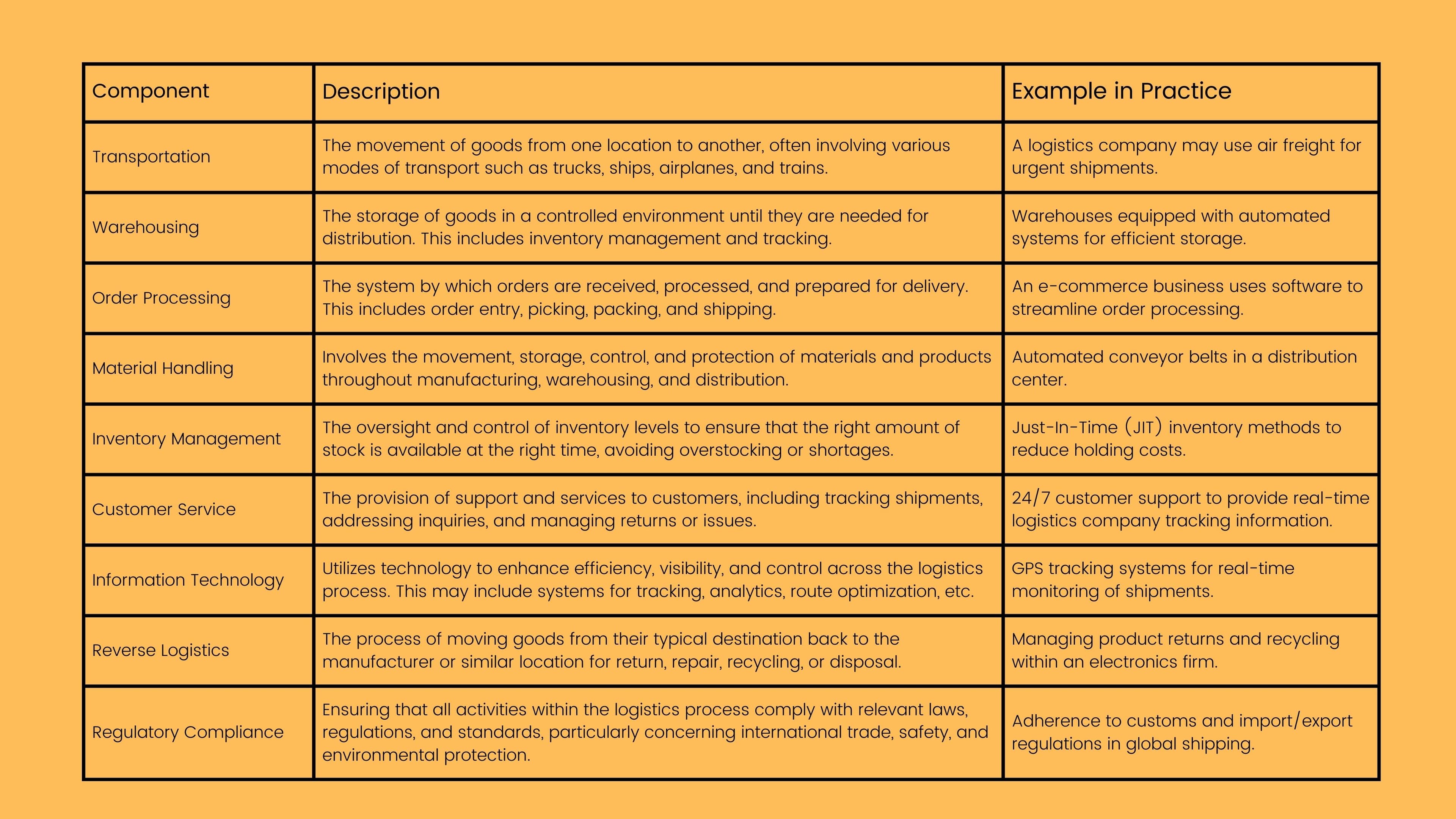 This table provides a comprehensive overview of the various components of logistics, illustrating the breadth and complexity of the field. By including examples in practice, it also offers real-world insights into how these components function in everyday business operations.