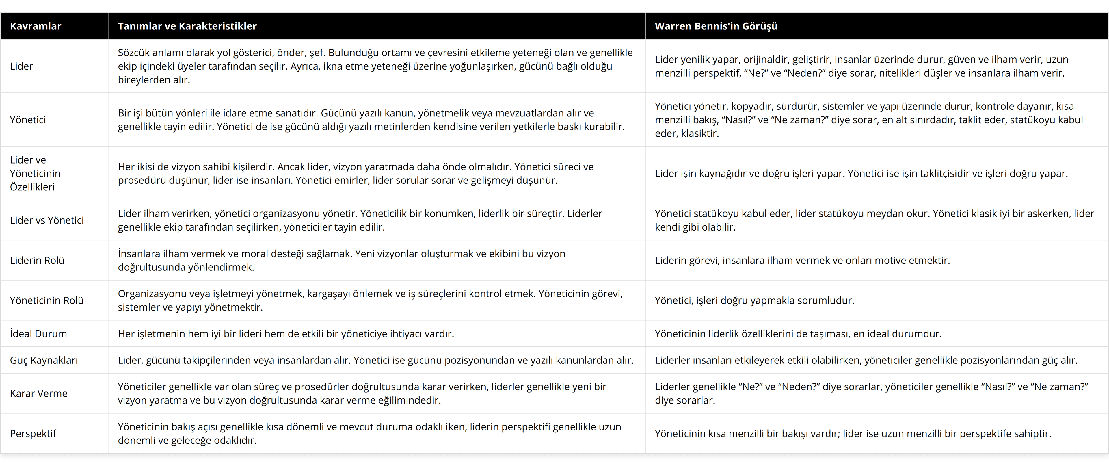Lider, Sözcük anlamı olarak yol gösterici, önder, şef Bulunduğu ortamı ve çevresini etkileme yeteneği olan ve genellikle ekip içindeki üyeler tarafından seçilir Ayrıca, ikna etme yeteneği üzerine yoğunlaşırken, gücünü bağlı olduğu bireylerden alır, Lider yenilik yapar, orijinaldir, geliştirir, insanlar üzerinde durur, güven ve ilham verir, uzun menzilli perspektif, “Ne?” ve “Neden?” diye sorar, nitelikleri düşler ve insanlara ilham verir, Yönetici, Bir işi bütün yönleri ile idare etme sanatıdır Gücünü yazılı kanun, yönetmelik veya mevzuatlardan alır ve genellikle tayin edilir Yönetici de ise gücünü aldığı yazılı metinlerden kendisine verilen yetkilerle baskı kurabilir, Yönetici yönetir, kopyadır, sürdürür, sistemler ve yapı üzerinde durur, kontrole dayanır, kısa menzilli bakış, “Nasıl?” ve “Ne zaman?” diye sorar, en alt sınırdadır, taklit eder, statükoyu kabul eder, klasiktir, Lider ve Yöneticinin Özellikleri, Her ikisi de vizyon sahibi kişilerdir Ancak lider, vizyon yaratmada daha önde olmalıdır Yönetici süreci ve prosedürü düşünür, lider ise insanları Yönetici emirler, lider sorular sorar ve gelişmeyi düşünür, Lider işin kaynağıdır ve doğru işleri yapar Yönetici ise işin taklitçisidir ve işleri doğru yapar, Lider vs Yönetici, Lider ilham verirken, yönetici organizasyonu yönetir Yöneticilik bir konumken, liderlik bir süreçtir Liderler genellikle ekip tarafından seçilirken, yöneticiler tayin edilir, Yönetici statükoyu kabul eder, lider statükoyu meydan okur Yönetici klasik iyi bir askerken, lider kendi gibi olabilir, Liderin Rolü, İnsanlara ilham vermek ve moral desteği sağlamak Yeni vizyonlar oluşturmak ve ekibini bu vizyon doğrultusunda yönlendirmek, Liderin görevi, insanlara ilham vermek ve onları motive etmektir, Yöneticinin Rolü, Organizasyonu veya işletmeyi yönetmek, kargaşayı önlemek ve iş süreçlerini kontrol etmek Yöneticinin görevi, sistemler ve yapıyı yönetmektir, Yönetici, işleri doğru yapmakla sorumludur, İdeal Durum, Her işletmenin hem iyi bir lideri hem de etkili bir yöneticiye ihtiyacı vardır, Yöneticinin liderlik özelliklerini de taşıması, en ideal durumdur, Güç Kaynakları, Lider, gücünü takipçilerinden veya insanlardan alır Yönetici ise gücünü pozisyonundan ve yazılı kanunlardan alır, Liderler insanları etkileyerek etkili olabilirken, yöneticiler genellikle pozisyonlarından güç alır, Karar Verme, Yöneticiler genellikle var olan süreç ve prosedürler doğrultusunda karar verirken, liderler genellikle yeni bir vizyon yaratma ve bu vizyon doğrultusunda karar verme eğilimindedir, Liderler genellikle “Ne?” ve “Neden?” diye sorarlar, yöneticiler genellikle “Nasıl?” ve “Ne zaman?” diye sorarlar, Perspektif, Yöneticinin bakış açısı genellikle kısa dönemli ve mevcut duruma odaklı iken, liderin perspektifi genellikle uzun dönemli ve geleceğe odaklıdır, Yöneticinin kısa menzilli bir bakışı vardır; lider ise uzun menzilli bir perspektife sahiptir