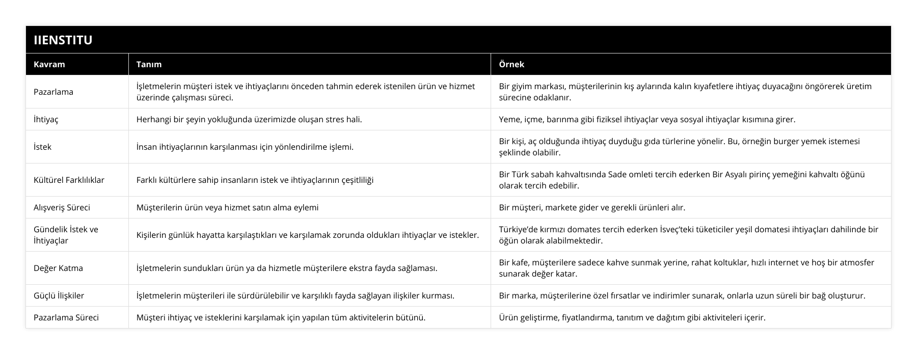 Pazarlama, İşletmelerin müşteri istek ve ihtiyaçlarını önceden tahmin ederek istenilen ürün ve hizmet üzerinde çalışması süreci, Bir giyim markası, müşterilerinin kış aylarında kalın kıyafetlere ihtiyaç duyacağını öngörerek üretim sürecine odaklanır, İhtiyaç, Herhangi bir şeyin yokluğunda üzerimizde oluşan stres hali, Yeme, içme, barınma gibi fiziksel ihtiyaçlar veya sosyal ihtiyaçlar kısımına girer, İstek, İnsan ihtiyaçlarının karşılanması için yönlendirilme işlemi, Bir kişi, aç olduğunda ihtiyaç duyduğu gıda türlerine yönelir Bu, örneğin burger yemek istemesi şeklinde olabilir, Kültürel Farklılıklar, Farklı kültürlere sahip insanların istek ve ihtiyaçlarının çeşitliliği, Bir Türk sabah kahvaltısında Sade omleti tercih ederken Bir Asyalı pirinç yemeğini kahvaltı öğünü olarak tercih edebilir, Alışveriş Süreci, Müşterilerin ürün veya hizmet satın alma eylemi, Bir müşteri, markete gider ve gerekli ürünleri alır, Gündelik İstek ve İhtiyaçlar, Kişilerin günlük hayatta karşılaştıkları ve karşılamak zorunda oldukları ihtiyaçlar ve istekler, Türkiye’de kırmızı domates tercih ederken İsveç’teki tüketiciler yeşil domatesi ihtiyaçları dahilinde bir öğün olarak alabilmektedir, Değer Katma, İşletmelerin sundukları ürün ya da hizmetle müşterilere ekstra fayda sağlaması, Bir kafe, müşterilere sadece kahve sunmak yerine, rahat koltuklar, hızlı internet ve hoş bir atmosfer sunarak değer katar, Güçlü İlişkiler, İşletmelerin müşterileri ile sürdürülebilir ve karşılıklı fayda sağlayan ilişkiler kurması, Bir marka, müşterilerine özel fırsatlar ve indirimler sunarak, onlarla uzun süreli bir bağ oluşturur, Pazarlama Süreci, Müşteri ihtiyaç ve isteklerini karşılamak için yapılan tüm aktivitelerin bütünü, Ürün geliştirme, fiyatlandırma, tanıtım ve dağıtım gibi aktiviteleri içerir