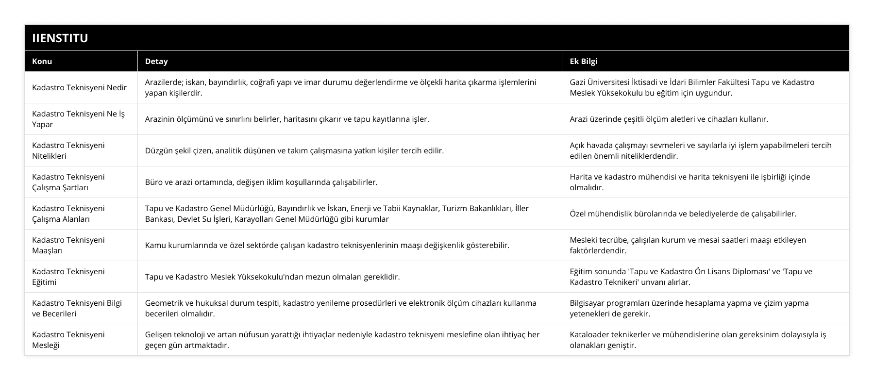 Kadastro Teknisyeni Nedir, Arazilerde; iskan, bayındırlık, coğrafi yapı ve imar durumu değerlendirme ve ölçekli harita çıkarma işlemlerini yapan kişilerdir, Gazi Üniversitesi İktisadi ve İdari Bilimler Fakültesi Tapu ve Kadastro Meslek Yüksekokulu bu eğitim için uygundur, Kadastro Teknisyeni Ne İş Yapar, Arazinin ölçümünü ve sınırlını belirler, haritasını çıkarır ve tapu kayıtlarına işler, Arazi üzerinde çeşitli ölçüm aletleri ve cihazları kullanır, Kadastro Teknisyeni Nitelikleri, Düzgün şekil çizen, analitik düşünen ve takım çalışmasına yatkın kişiler tercih edilir, Açık havada çalışmayı sevmeleri ve sayılarla iyi işlem yapabilmeleri tercih edilen önemli niteliklerdendir, Kadastro Teknisyeni Çalışma Şartları, Büro ve arazi ortamında, değişen iklim koşullarında çalışabilirler, Harita ve kadastro mühendisi ve harita teknisyeni ile işbirliği içinde olmalıdır, Kadastro Teknisyeni Çalışma Alanları, Tapu ve Kadastro Genel Müdürlüğü, Bayındırlık ve İskan, Enerji ve Tabii Kaynaklar, Turizm Bakanlıkları, İller Bankası, Devlet Su İşleri, Karayolları Genel Müdürlüğü gibi kurumlar, Özel mühendislik bürolarında ve belediyelerde de çalışabilirler, Kadastro Teknisyeni Maaşları, Kamu kurumlarında ve özel sektörde çalışan kadastro teknisyenlerinin maaşı değişkenlik gösterebilir, Mesleki tecrübe, çalışılan kurum ve mesai saatleri maaşı etkileyen faktörlerdendir, Kadastro Teknisyeni Eğitimi, Tapu ve Kadastro Meslek Yüksekokulu'ndan mezun olmaları gereklidir, Eğitim sonunda 'Tapu ve Kadastro Ön Lisans Diploması' ve 'Tapu ve Kadastro Teknikeri' unvanı alırlar, Kadastro Teknisyeni Bilgi ve Becerileri, Geometrik ve hukuksal durum tespiti, kadastro yenileme prosedürleri ve elektronik ölçüm cihazları kullanma becerileri olmalıdır, Bilgisayar programları üzerinde hesaplama yapma ve çizim yapma yetenekleri de gerekir, Kadastro Teknisyeni Mesleği, Gelişen teknoloji ve artan nüfusun yarattığı ihtiyaçlar nedeniyle kadastro teknisyeni meslefine olan ihtiyaç her geçen gün artmaktadır, Kataloader teknikerler ve mühendislerine olan gereksinim dolayısıyla iş olanakları geniştir