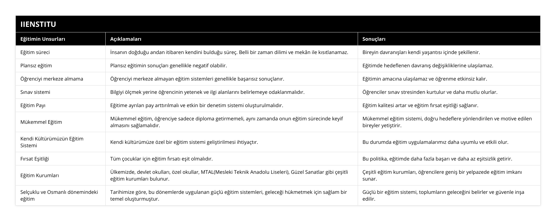 Eğitim süreci, İnsanın doğduğu andan itibaren kendini bulduğu süreç Belli bir zaman dilimi ve mekân ile kısıtlanamaz, Bireyin davranışları kendi yaşantısı içinde şekillenir, Plansız eğitim, Plansız eğitimin sonuçları genellikle negatif olabilir, Eğitimde hedeflenen davranış değişikliklerine ulaşılamaz, Öğrenciyi merkeze almama, Öğrenciyi merkeze almayan eğitim sistemleri genellikle başarısız sonuçlanır, Eğitimin amacına ulaşılamaz ve öğrenme etkinsiz kalır, Sınav sistemi, Bilgiyi ölçmek yerine öğrencinin yetenek ve ilgi alanlarını belirlemeye odaklanmalıdır, Öğrenciler sınav stresinden kurtulur ve daha mutlu olurlar, Eğitim Payı, Eğitime ayrılan pay arttırılmalı ve etkin bir denetim sistemi oluşturulmalıdır, Eğitim kalitesi artar ve eğitim fırsat eşitliği sağlanır, Mükemmel Eğitim, Mükemmel eğitim, öğrenciye sadece diploma getirmemeli, aynı zamanda onun eğitim sürecinde keyif almasını sağlamalıdır, Mükemmel eğitim sistemi, doğru hedeflere yönlendirilen ve motive edilen bireyler yetiştirir, Kendi Kültürümüzün Eğitim Sistemi, Kendi kültürümüze özel bir eğitim sistemi geliştirilmesi ihtiyaçtır, Bu durumda eğitim uygulamalarımız daha uyumlu ve etkili olur, Fırsat Eşitliği, Tüm çocuklar için eğitim fırsatı eşit olmalıdır, Bu politika, eğitimde daha fazla başarı ve daha az eşitsizlik getirir, Eğitim Kurumları, Ülkemizde, devlet okulları, özel okullar, MTAL(Mesleki Teknik Anadolu Liseleri), Güzel Sanatlar gibi çeşitli eğitim kurumları bulunur, Çeşitli eğitim kurumları, öğrencilere geniş bir yelpazede eğitim imkanı sunar, Selçuklu ve Osmanlı dönemindeki eğitim, Tarihimize göre, bu dönemlerde uygulanan güçlü eğitim sistemleri, geleceği hükmetmek için sağlam bir temel oluşturmuştur, Güçlü bir eğitim sistemi, toplumların geleceğini belirler ve güvenle inşa edilir