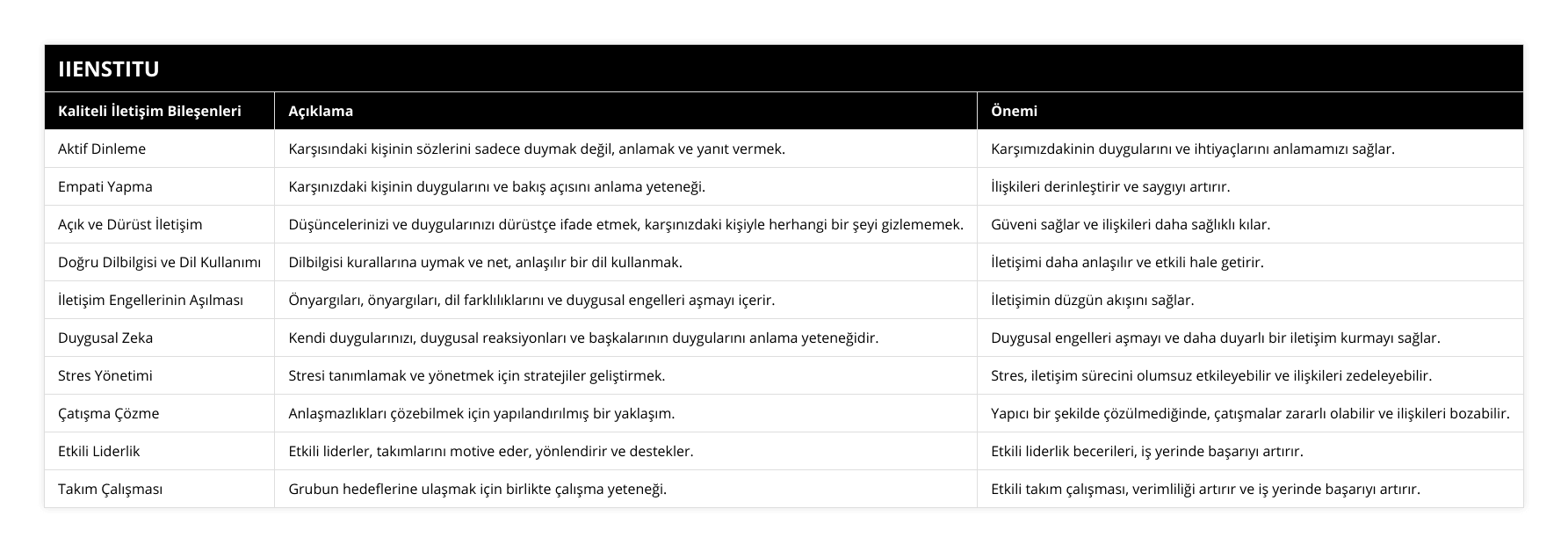 Aktif Dinleme, Karşısındaki kişinin sözlerini sadece duymak değil, anlamak ve yanıt vermek, Karşımızdakinin duygularını ve ihtiyaçlarını anlamamızı sağlar, Empati Yapma, Karşınızdaki kişinin duygularını ve bakış açısını anlama yeteneği, İlişkileri derinleştirir ve saygıyı artırır, Açık ve Dürüst İletişim, Düşüncelerinizi ve duygularınızı dürüstçe ifade etmek, karşınızdaki kişiyle herhangi bir şeyi gizlememek, Güveni sağlar ve ilişkileri daha sağlıklı kılar, Doğru Dilbilgisi ve Dil Kullanımı, Dilbilgisi kurallarına uymak ve net, anlaşılır bir dil kullanmak, İletişimi daha anlaşılır ve etkili hale getirir, İletişim Engellerinin Aşılması, Önyargıları, önyargıları, dil farklılıklarını ve duygusal engelleri aşmayı içerir, İletişimin düzgün akışını sağlar, Duygusal Zeka, Kendi duygularınızı, duygusal reaksiyonları ve başkalarının duygularını anlama yeteneğidir, Duygusal engelleri aşmayı ve daha duyarlı bir iletişim kurmayı sağlar, Stres Yönetimi, Stresi tanımlamak ve yönetmek için stratejiler geliştirmek, Stres, iletişim sürecini olumsuz etkileyebilir ve ilişkileri zedeleyebilir, Çatışma Çözme, Anlaşmazlıkları çözebilmek için yapılandırılmış bir yaklaşım, Yapıcı bir şekilde çözülmediğinde, çatışmalar zararlı olabilir ve ilişkileri bozabilir, Etkili Liderlik, Etkili liderler, takımlarını motive eder, yönlendirir ve destekler, Etkili liderlik becerileri, iş yerinde başarıyı artırır, Takım Çalışması, Grubun hedeflerine ulaşmak için birlikte çalışma yeteneği, Etkili takım çalışması, verimliliği artırır ve iş yerinde başarıyı artırır