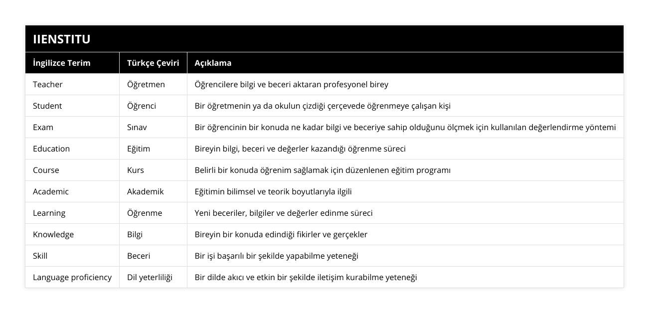 Teacher, Öğretmen, Öğrencilere bilgi ve beceri aktaran profesyonel birey, Student, Öğrenci, Bir öğretmenin ya da okulun çizdiği çerçevede öğrenmeye çalışan kişi, Exam, Sınav, Bir öğrencinin bir konuda ne kadar bilgi ve beceriye sahip olduğunu ölçmek için kullanılan değerlendirme yöntemi, Education, Eğitim, Bireyin bilgi, beceri ve değerler kazandığı öğrenme süreci, Course, Kurs, Belirli bir konuda öğrenim sağlamak için düzenlenen eğitim programı, Academic, Akademik, Eğitimin bilimsel ve teorik boyutlarıyla ilgili, Learning, Öğrenme, Yeni beceriler, bilgiler ve değerler edinme süreci, Knowledge, Bilgi, Bireyin bir konuda edindiği fikirler ve gerçekler, Skill, Beceri, Bir işi başarılı bir şekilde yapabilme yeteneği, Language proficiency, Dil yeterliliği, Bir dilde akıcı ve etkin bir şekilde iletişim kurabilme yeteneği