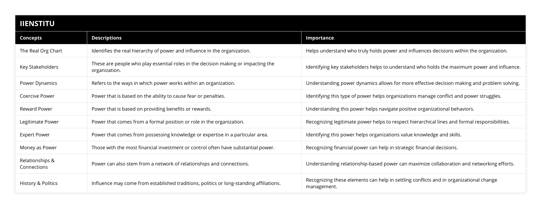 The Real Org Chart, Identifies the real hierarchy of power and influence in the organization, Helps understand who truly holds power and influences decisions within the organization, Key Stakeholders, These are people who play essential roles in the decision making or impacting the organization, Identifying key stakeholders helps to understand who holds the maximum power and influence, Power Dynamics, Refers to the ways in which power works within an organization, Understanding power dynamics allows for more effective decision making and problem solving, Coercive Power, Power that is based on the ability to cause fear or penalties, Identifying this type of power helps organizations manage conflict and power struggles, Reward Power, Power that is based on providing benefits or rewards, Understanding this power helps navigate positive organizational behaviors, Legitimate Power, Power that comes from a formal position or role in the organization, Recognizing legitimate power helps to respect hierarchical lines and formal responsibilities, Expert Power, Power that comes from possessing knowledge or expertise in a particular area, Identifying this power helps organizations value knowledge and skills, Money as Power, Those with the most financial investment or control often have substantial power, Recognizing financial power can help in strategic financial decisions, Relationships & Connections, Power can also stem from a network of relationships and connections, Understanding relationship-based power can maximize collaboration and networking efforts, History & Politics, Influence may come from established traditions, politics or long-standing affiliations, Recognizing these elements can help in settling conflicts and in organizational change management