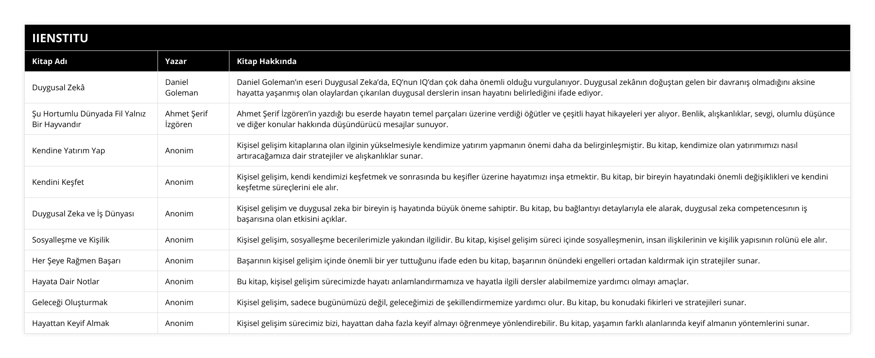 Duygusal Zekâ, Daniel Goleman, Daniel Goleman’ın eseri Duygusal Zeka’da, EQ’nun IQ’dan çok daha önemli olduğu vurgulanıyor Duygusal zekânın doğuştan gelen bir davranış olmadığını aksine hayatta yaşanmış olan olaylardan çıkarılan duygusal derslerin insan hayatını belirlediğini ifade ediyor, Şu Hortumlu Dünyada Fil Yalnız Bir Hayvandır, Ahmet Şerif İzgören, Ahmet Şerif İzgören’in yazdığı bu eserde hayatın temel parçaları üzerine verdiği öğütler ve çeşitli hayat hikayeleri yer alıyor Benlik, alışkanlıklar, sevgi, olumlu düşünce ve diğer konular hakkında düşündürücü mesajlar sunuyor, Kendine Yatırım Yap, Anonim, Kişisel gelişim kitaplarına olan ilginin yükselmesiyle kendimize yatırım yapmanın önemi daha da belirginleşmiştir Bu kitap, kendimize olan yatırımımızı nasıl artıracağamıza dair stratejiler ve alışkanlıklar sunar, Kendini Keşfet, Anonim, Kişisel gelişim, kendi kendimizi keşfetmek ve sonrasında bu keşifler üzerine hayatımızı inşa etmektir Bu kitap, bir bireyin hayatındaki önemli değişiklikleri ve kendini keşfetme süreçlerini ele alır, Duygusal Zeka ve İş Dünyası, Anonim, Kişisel gelişim ve duygusal zeka bir bireyin iş hayatında büyük öneme sahiptir Bu kitap, bu bağlantıyı detaylarıyla ele alarak, duygusal zeka competencesının iş başarısına olan etkisini açıklar, Sosyalleşme ve Kişilik, Anonim, Kişisel gelişim, sosyalleşme becerilerimizle yakından ilgilidir Bu kitap, kişisel gelişim süreci içinde sosyalleşmenin, insan ilişkilerinin ve kişilik yapısının rolünü ele alır, Her Şeye Rağmen Başarı, Anonim, Başarının kişisel gelişim içinde önemli bir yer tuttuğunu ifade eden bu kitap, başarının önündeki engelleri ortadan kaldırmak için stratejiler sunar, Hayata Dair Notlar, Anonim, Bu kitap, kişisel gelişim sürecimizde hayatı anlamlandırmamıza ve hayatla ilgili dersler alabilmemize yardımcı olmayı amaçlar, Geleceği Oluşturmak, Anonim, Kişisel gelişim, sadece bugünümüzü değil, geleceğimizi de şekillendirmemize yardımcı olur Bu kitap, bu konudaki fikirleri ve stratejileri sunar, Hayattan Keyif Almak, Anonim, Kişisel gelişim sürecimiz bizi, hayattan daha fazla keyif almayı öğrenmeye yönlendirebilir Bu kitap, yaşamın farklı alanlarında keyif almanın yöntemlerini sunar