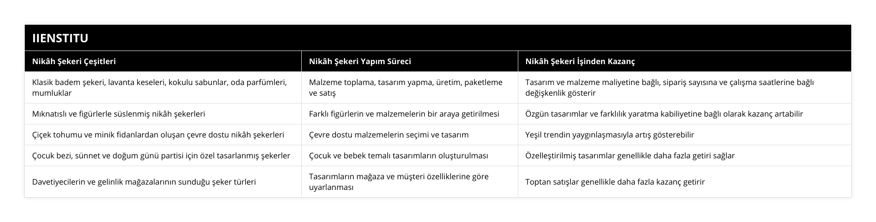 Klasik badem şekeri, lavanta keseleri, kokulu sabunlar, oda parfümleri, mumluklar, Malzeme toplama, tasarım yapma, üretim, paketleme ve satış, Tasarım ve malzeme maliyetine bağlı, sipariş sayısına ve çalışma saatlerine bağlı değişkenlik gösterir, Mıknatıslı ve figürlerle süslenmiş nikâh şekerleri, Farklı figürlerin ve malzemelerin bir araya getirilmesi, Özgün tasarımlar ve farklılık yaratma kabiliyetine bağlı olarak kazanç artabilir, Çiçek tohumu ve minik fidanlardan oluşan çevre dostu nikâh şekerleri, Çevre dostu malzemelerin seçimi ve tasarım, Yeşil trendin yaygınlaşmasıyla artış gösterebilir, Çocuk bezi, sünnet ve doğum günü partisi için özel tasarlanmış şekerler, Çocuk ve bebek temalı tasarımların oluşturulması, Özelleştirilmiş tasarımlar genellikle daha fazla getiri sağlar, Davetiyecilerin ve gelinlik mağazalarının sunduğu şeker türleri, Tasarımların mağaza ve müşteri özelliklerine göre uyarlanması, Toptan satışlar genellikle daha fazla kazanç getirir