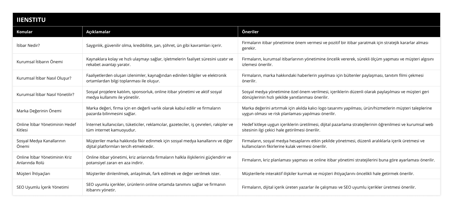 İtibar Nedir?, Saygınlık, güvenilir olma, kredibilite, şan, şöhret, ün gibi kavramları içerir, Firmaların itibar yönetimine önem vermesi ve pozitif bir itibar yaratmak için stratejik kararlar alması gerekir, Kurumsal İtibarın Önemi, Kaynaklara kolay ve hızlı ulaşmayı sağlar, işletmelerin faaliyet süresini uzatır ve rekabet avantajı yaratır, Firmaların, kurumsal itibarlarının yönetimine öncelik vererek, sürekli ölçüm yapması ve müşteri algısını izlemesi önerilir, Kurumsal İtibar Nasıl Oluşur?, Faaliyetlerden oluşan izlenimler, kaynağından edinilen bilgiler ve elektronik ortamlardan bilgi toplanması ile oluşur, Firmaların, marka hakkındaki haberlerin yayılması için bültenler paylaşması, tanıtım filmi çekmesi önerilir, Kurumsal İtibar Nasıl Yönetilir?, Sosyal projelere katılım, sponsorluk, online itibar yönetimi ve aktif sosyal medya kullanımı ile yönetilir, Sosyal medya yönetimine özel önem verilmesi, içeriklerin düzenli olarak paylaşılması ve müşteri geri dönüşlerinin hızlı şekilde yanıtlanması önerilir, Marka Değerinin Önemi, Marka değeri, firma için en değerli varlık olarak kabul edilir ve firmaların pazarda bilinmesini sağlar, Marka değerini artırmak için akılda kalıcı logo tasarımı yapılması, ürün/hizmetlerin müşteri taleplerine uygun olması ve risk planlaması yapılması önerilir, Online İtibar Yönetiminin Hedef Kitlesi, İnternet kullanıcıları, tüketiciler, reklamcılar, gazeteciler, iş çevreleri, rakipler ve tüm internet kamuoyudur, Hedef kitleye uygun içeriklerin üretilmesi, dijital pazarlama stratejilerinin öğrenilmesi ve kurumsal web sitesinin ilgi çekici hale getirilmesi önerilir, Sosyal Medya Kanallarının Önemi, Müşteriler marka hakkında fikir edinmek için sosyal medya kanallarını ve diğer dijital platformları tercih etmektedir, Firmaların, sosyal medya hesaplarını etkin şekilde yönetmesi, düzenli aralıklarla içerik üretmesi ve kullanıcıların fikirlerine kulak vermesi önerilir, Online İtibar Yönetiminin Kriz Anlarında Rolü, Online itibar yönetimi, kriz anlarında firmaların halkla ilişkilerini güçlendirir ve potansiyel zararı en aza indirir, Firmaların, kriz planlaması yapması ve online itibar yönetimi stratejilerini buna göre ayarlaması önerilir, Müşteri İhtiyaçları, Müşteriler dinlenilmek, anlaşılmak, fark edilmek ve değer verilmek ister, Müşterilerle interaktif ilişkiler kurmak ve müşteri ihtiyaçlarını öncelikli hale getirmek önerilir, SEO Uyumlu İçerik Yönetimi, SEO uyumlu içerikler, ürünlerin online ortamda tanımını sağlar ve firmanın itibarını yönetir, Firmaların, dijital içerik üreten yazarlar ile çalışması ve SEO uyumlu içerikler üretmesi önerilir