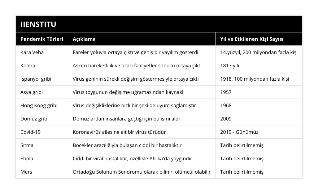 Kara Veba, Fareler yoluyla ortaya çıktı ve geniş bir yayılım gösterdi, 14yüzyıl, 200 milyondan fazla kişi, Kolera, Askeri hareketlilik ve ticari faaliyetler sonucu ortaya çıktı, 1817 yılı, İspanyol gribi, Virüs geninin sürekli değişim göstermesiyle ortaya çıktı, 1918, 100 milyondan fazla kişi, Asya gribi, Virüs toygunun değişime uğramasından kaynaklı, 1957, Hong Kong gribi, Virüs değişikliklerine hızlı bir şekilde uyum sağlamıştır, 1968, Domuz gribi, Domuzlardan insanlara geçtiği için bu ismi aldı, 2009, Covid-19, Koronavirüs ailesine ait bir virüs türüdür, 2019 - Günümüz, Sıtma, Böcekler aracılığıyla bulaşan ciddi bir hastalıktır, Tarih belirtilmemiş, Ebola, Ciddi bir viral hastalıktır, özellikle Afrika'da yaygındır, Tarih belirtilmemiş, Mers, Ortadoğu Solunum Sendromu olarak bilinir, ölümcül olabilir, Tarih belirtilmemiş