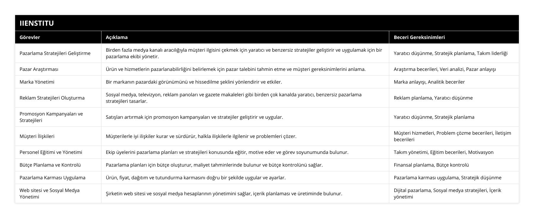 Pazarlama Stratejileri Geliştirme, Birden fazla medya kanalı aracılığıyla müşteri ilgisini çekmek için yaratıcı ve benzersiz stratejiler geliştirir ve uygulamak için bir pazarlama ekibi yönetir, Yaratıcı düşünme, Stratejik planlama, Takım liderliği, Pazar Araştırması, Ürün ve hizmetlerin pazarlanabilirliğini belirlemek için pazar talebini tahmin etme ve müşteri gereksinimlerini anlama, Araştırma becerileri, Veri analizi, Pazar anlayışı, Marka Yönetimi, Bir markanın pazardaki görünümünü ve hissedilme şeklini yönlendirir ve etkiler, Marka anlayışı, Analitik beceriler, Reklam Stratejileri Oluşturma, Sosyal medya, televizyon, reklam panoları ve gazete makaleleri gibi birden çok kanalda yaratıcı, benzersiz pazarlama stratejileri tasarlar, Reklam planlama, Yaratıcı düşünme, Promosyon Kampanyaları ve Stratejileri, Satışları artırmak için promosyon kampanyaları ve stratejiler geliştirir ve uygular, Yaratıcı düşünme, Stratejik planlama, Müşteri İlişkileri, Müşterilerle iyi ilişkiler kurar ve sürdürür, halkla ilişkilerle ilgilenir ve problemleri çözer, Müşteri hizmetleri, Problem çözme becerileri, İletişim becerileri, Personel Eğitimi ve Yönetimi, Ekip üyelerini pazarlama planları ve stratejileri konusunda eğitir, motive eder ve görev soyunumunda bulunur, Takım yönetimi, Eğitim becerileri, Motivasyon, Bütçe Planlama ve Kontrolü, Pazarlama planları için bütçe oluşturur, maliyet tahminlerinde bulunur ve bütçe kontrolünü sağlar, Finansal planlama, Bütçe kontrolü, Pazarlama Karması Uygulama, Ürün, fiyat, dağıtım ve tutundurma karmasını doğru bir şekilde uygular ve ayarlar, Pazarlama karması uygulama, Stratejik düşünme, Web sitesi ve Sosyal Medya Yönetimi, Şirketin web sitesi ve sosyal medya hesaplarının yönetimini sağlar, içerik planlaması ve üretiminde bulunur, Dijital pazarlama, Sosyal medya stratejileri, İçerik yönetimi