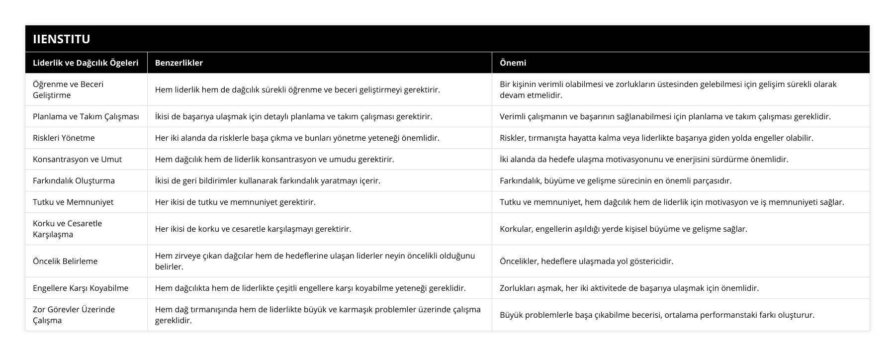 Öğrenme ve Beceri Geliştirme, Hem liderlik hem de dağcılık sürekli öğrenme ve beceri geliştirmeyi gerektirir, Bir kişinin verimli olabilmesi ve zorlukların üstesinden gelebilmesi için gelişim sürekli olarak devam etmelidir, Planlama ve Takım Çalışması, İkisi de başarıya ulaşmak için detaylı planlama ve takım çalışması gerektirir, Verimli çalışmanın ve başarının sağlanabilmesi için planlama ve takım çalışması gereklidir, Riskleri Yönetme, Her iki alanda da risklerle başa çıkma ve bunları yönetme yeteneği önemlidir, Riskler, tırmanışta hayatta kalma veya liderlikte başarıya giden yolda engeller olabilir, Konsantrasyon ve Umut, Hem dağcılık hem de liderlik konsantrasyon ve umudu gerektirir, İki alanda da hedefe ulaşma motivasyonunu ve enerjisini sürdürme önemlidir, Farkındalık Oluşturma, İkisi de geri bildirimler kullanarak farkındalık yaratmayı içerir, Farkındalık, büyüme ve gelişme sürecinin en önemli parçasıdır, Tutku ve Memnuniyet, Her ikisi de tutku ve memnuniyet gerektirir, Tutku ve memnuniyet, hem dağcılık hem de liderlik için motivasyon ve iş memnuniyeti sağlar, Korku ve Cesaretle Karşılaşma, Her ikisi de korku ve cesaretle karşılaşmayı gerektirir, Korkular, engellerin aşıldığı yerde kişisel büyüme ve gelişme sağlar, Öncelik Belirleme, Hem zirveye çıkan dağcılar hem de hedeflerine ulaşan liderler neyin öncelikli olduğunu belirler, Öncelikler, hedeflere ulaşmada yol göstericidir, Engellere Karşı Koyabilme, Hem dağcılıkta hem de liderlikte çeşitli engellere karşı koyabilme yeteneği gereklidir, Zorlukları aşmak, her iki aktivitede de başarıya ulaşmak için önemlidir, Zor Görevler Üzerinde Çalışma, Hem dağ tırmanışında hem de liderlikte büyük ve karmaşık problemler üzerinde çalışma gereklidir, Büyük problemlerle başa çıkabilme becerisi, ortalama performanstaki farkı oluşturur