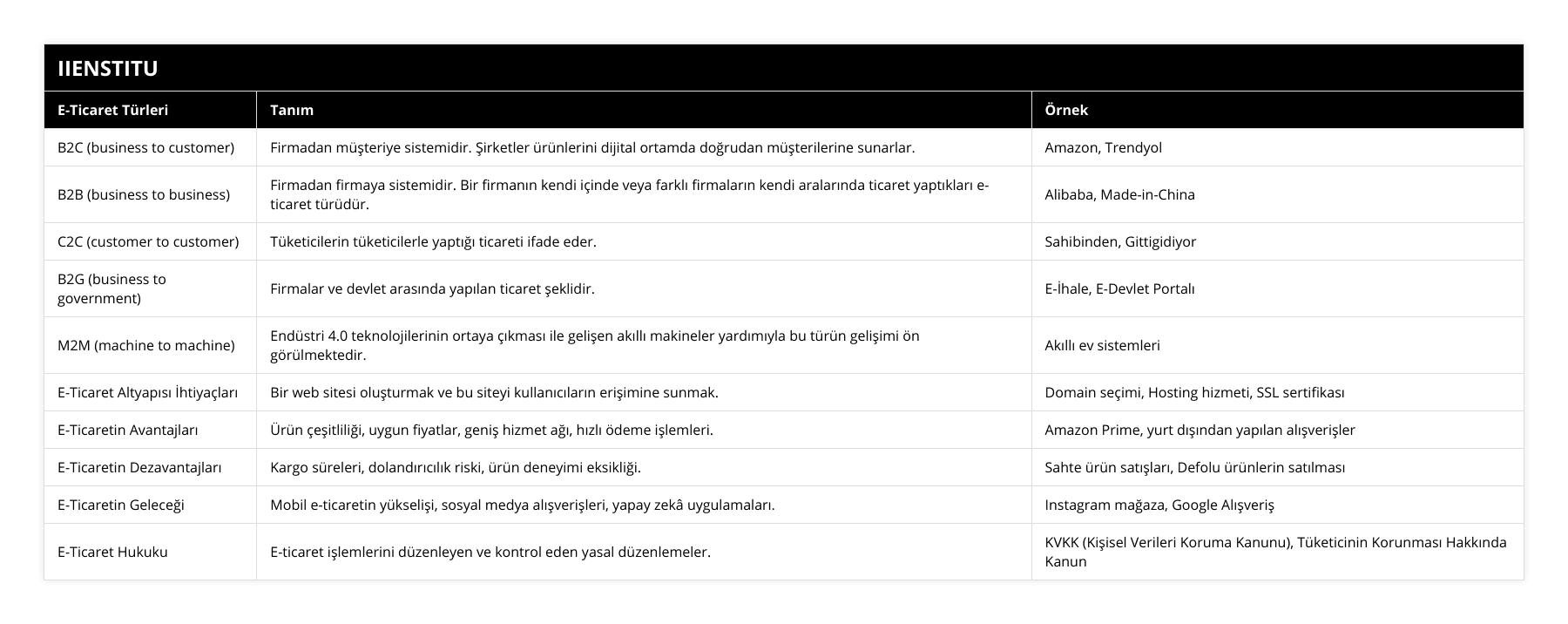 B2C (business to customer), Firmadan müşteriye sistemidir Şirketler ürünlerini dijital ortamda doğrudan müşterilerine sunarlar, Amazon, Trendyol, B2B (business to business), Firmadan firmaya sistemidir Bir firmanın kendi içinde veya farklı firmaların kendi aralarında ticaret yaptıkları e-ticaret türüdür, Alibaba, Made-in-China, C2C (customer to customer), Tüketicilerin tüketicilerle yaptığı ticareti ifade eder, Sahibinden, Gittigidiyor, B2G (business to government), Firmalar ve devlet arasında yapılan ticaret şeklidir, E-İhale, E-Devlet Portalı, M2M (machine to machine), Endüstri 40 teknolojilerinin ortaya çıkması ile gelişen akıllı makineler yardımıyla bu türün gelişimi ön görülmektedir, Akıllı ev sistemleri, E-Ticaret Altyapısı İhtiyaçları, Bir web sitesi oluşturmak ve bu siteyi kullanıcıların erişimine sunmak, Domain seçimi, Hosting hizmeti, SSL sertifikası, E-Ticaretin Avantajları, Ürün çeşitliliği, uygun fiyatlar, geniş hizmet ağı, hızlı ödeme işlemleri, Amazon Prime, yurt dışından yapılan alışverişler, E-Ticaretin Dezavantajları, Kargo süreleri, dolandırıcılık riski, ürün deneyimi eksikliği, Sahte ürün satışları, Defolu ürünlerin satılması, E-Ticaretin Geleceği, Mobil e-ticaretin yükselişi, sosyal medya alışverişleri, yapay zekâ uygulamaları, Instagram mağaza, Google Alışveriş, E-Ticaret Hukuku, E-ticaret işlemlerini düzenleyen ve kontrol eden yasal düzenlemeler, KVKK (Kişisel Verileri Koruma Kanunu), Tüketicinin Korunması Hakkında Kanun