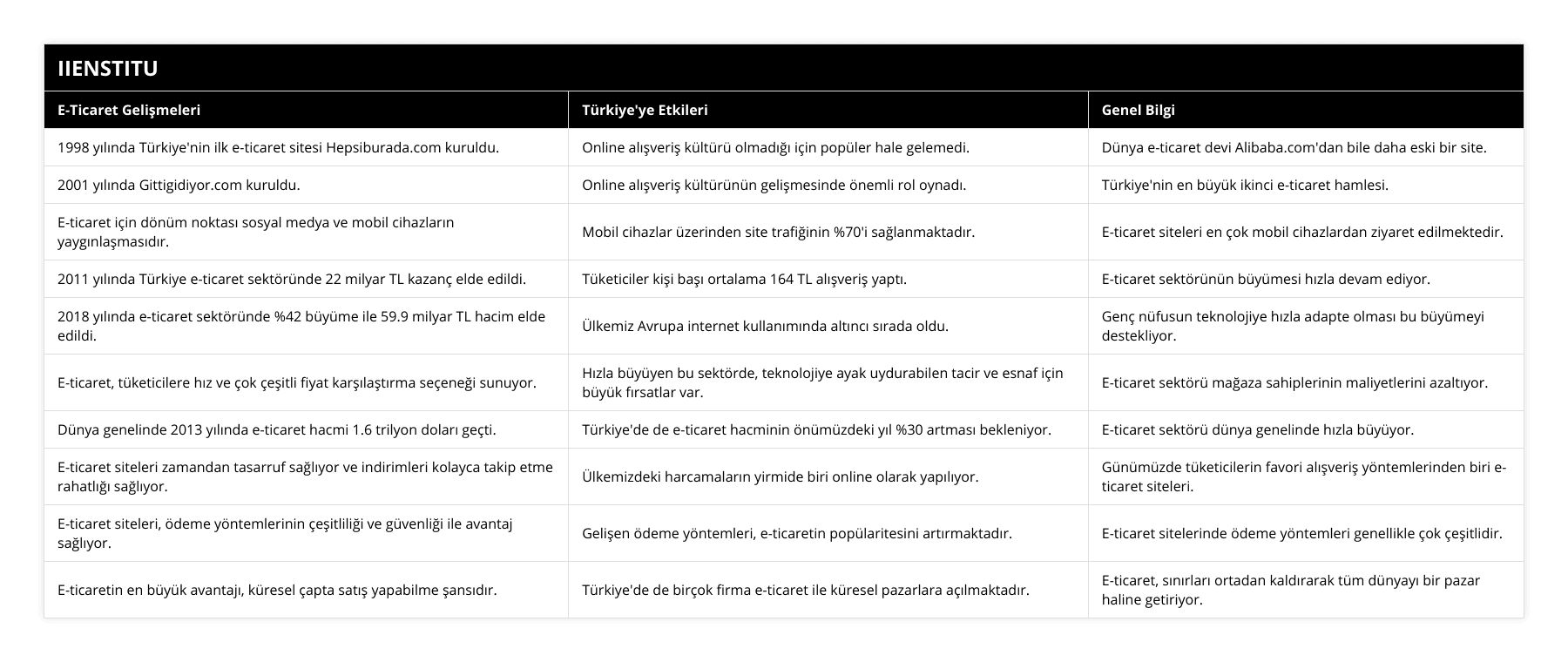 1998 yılında Türkiye'nin ilk e-ticaret sitesi Hepsiburadacom kuruldu, Online alışveriş kültürü olmadığı için popüler hale gelemedi, Dünya e-ticaret devi Alibabacom'dan bile daha eski bir site, 2001 yılında Gittigidiyorcom kuruldu, Online alışveriş kültürünün gelişmesinde önemli rol oynadı, Türkiye'nin en büyük ikinci e-ticaret hamlesi, E-ticaret için dönüm noktası sosyal medya ve mobil cihazların yaygınlaşmasıdır, Mobil cihazlar üzerinden site trafiğinin %70'i sağlanmaktadır, E-ticaret siteleri en çok mobil cihazlardan ziyaret edilmektedir, 2011 yılında Türkiye e-ticaret sektöründe 22 milyar TL kazanç elde edildi, Tüketiciler kişi başı ortalama 164 TL alışveriş yaptı, E-ticaret sektörünün büyümesi hızla devam ediyor, 2018 yılında e-ticaret sektöründe %42 büyüme ile 599 milyar TL hacim elde edildi, Ülkemiz Avrupa internet kullanımında altıncı sırada oldu, Genç nüfusun teknolojiye hızla adapte olması bu büyümeyi destekliyor, E-ticaret, tüketicilere hız ve çok çeşitli fiyat karşılaştırma seçeneği sunuyor, Hızla büyüyen bu sektörde, teknolojiye ayak uydurabilen tacir ve esnaf için büyük fırsatlar var, E-ticaret sektörü mağaza sahiplerinin maliyetlerini azaltıyor, Dünya genelinde 2013 yılında e-ticaret hacmi 16 trilyon doları geçti, Türkiye'de de e-ticaret hacminin önümüzdeki yıl %30 artması bekleniyor, E-ticaret sektörü dünya genelinde hızla büyüyor, E-ticaret siteleri zamandan tasarruf sağlıyor ve indirimleri kolayca takip etme rahatlığı sağlıyor, Ülkemizdeki harcamaların yirmide biri online olarak yapılıyor, Günümüzde tüketicilerin favori alışveriş yöntemlerinden biri e-ticaret siteleri, E-ticaret siteleri, ödeme yöntemlerinin çeşitliliği ve güvenliği ile avantaj sağlıyor, Gelişen ödeme yöntemleri, e-ticaretin popülaritesini artırmaktadır, E-ticaret sitelerinde ödeme yöntemleri genellikle çok çeşitlidir, E-ticaretin en büyük avantajı, küresel çapta satış yapabilme şansıdır, Türkiye'de de birçok firma e-ticaret ile küresel pazarlara açılmaktadır, E-ticaret, sınırları ortadan kaldırarak tüm dünyayı bir pazar haline getiriyor