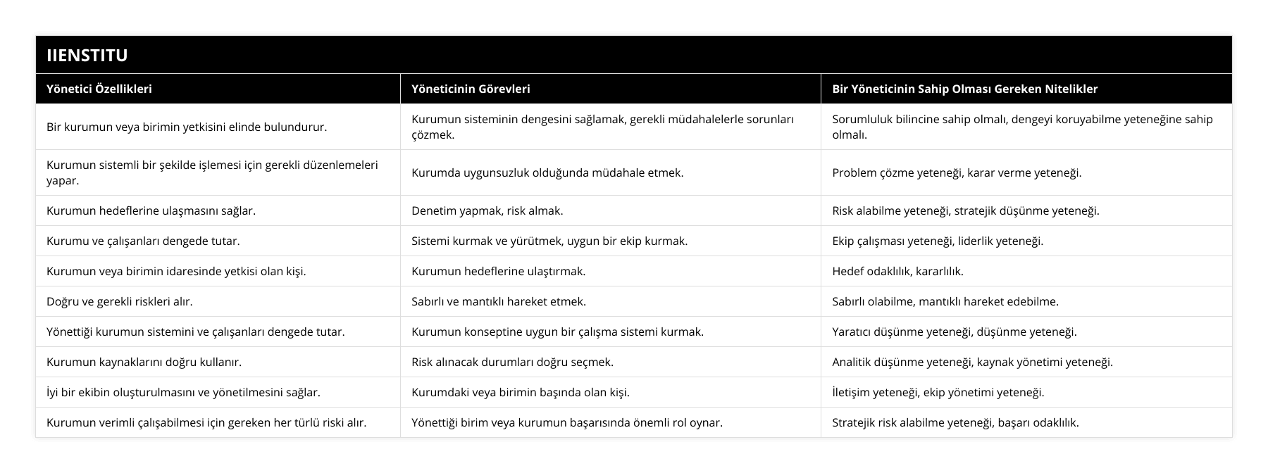 Bir kurumun veya birimin yetkisini elinde bulundurur, Kurumun sisteminin dengesini sağlamak, gerekli müdahalelerle sorunları çözmek, Sorumluluk bilincine sahip olmalı, dengeyi koruyabilme yeteneğine sahip olmalı, Kurumun sistemli bir şekilde işlemesi için gerekli düzenlemeleri yapar, Kurumda uygunsuzluk olduğunda müdahale etmek, Problem çözme yeteneği, karar verme yeteneği, Kurumun hedeflerine ulaşmasını sağlar, Denetim yapmak, risk almak, Risk alabilme yeteneği, stratejik düşünme yeteneği, Kurumu ve çalışanları dengede tutar, Sistemi kurmak ve yürütmek, uygun bir ekip kurmak, Ekip çalışması yeteneği, liderlik yeteneği, Kurumun veya birimin idaresinde yetkisi olan kişi, Kurumun hedeflerine ulaştırmak, Hedef odaklılık, kararlılık, Doğru ve gerekli riskleri alır, Sabırlı ve mantıklı hareket etmek, Sabırlı olabilme, mantıklı hareket edebilme, Yönettiği kurumun sistemini ve çalışanları dengede tutar, Kurumun konseptine uygun bir çalışma sistemi kurmak, Yaratıcı düşünme yeteneği, düşünme yeteneği, Kurumun kaynaklarını doğru kullanır, Risk alınacak durumları doğru seçmek, Analitik düşünme yeteneği, kaynak yönetimi yeteneği, İyi bir ekibin oluşturulmasını ve yönetilmesini sağlar, Kurumdaki veya birimin başında olan kişi, İletişim yeteneği, ekip yönetimi yeteneği, Kurumun verimli çalışabilmesi için gereken her türlü riski alır, Yönettiği birim veya kurumun başarısında önemli rol oynar, Stratejik risk alabilme yeteneği, başarı odaklılık