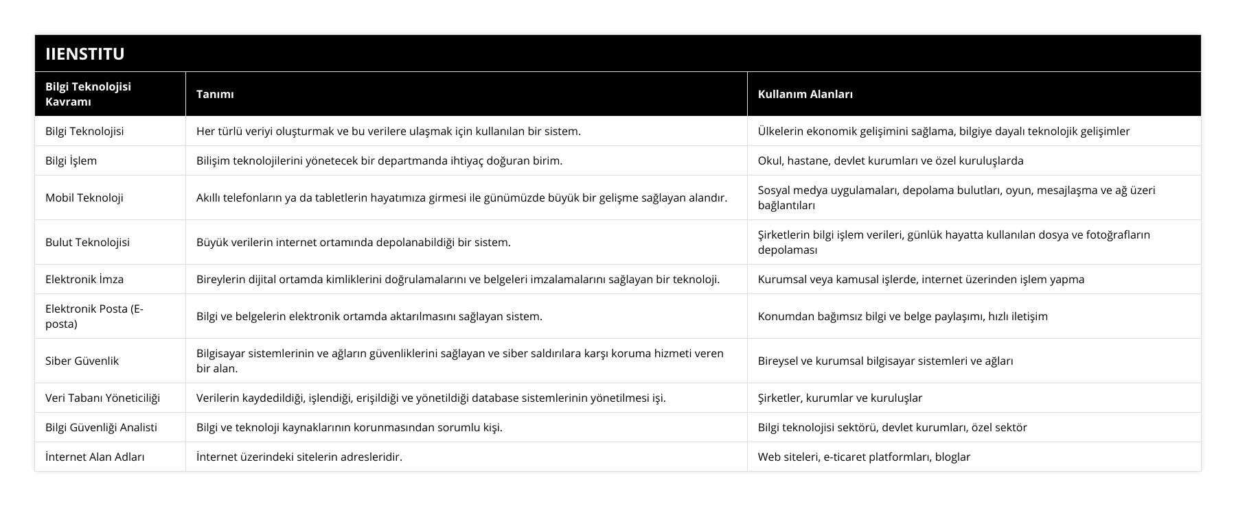 Bilgi Teknolojisi, Her türlü veriyi oluşturmak ve bu verilere ulaşmak için kullanılan bir sistem, Ülkelerin ekonomik gelişimini sağlama, bilgiye dayalı teknolojik gelişimler, Bilgi İşlem, Bilişim teknolojilerini yönetecek bir departmanda ihtiyaç doğuran birim, Okul, hastane, devlet kurumları ve özel kuruluşlarda, Mobil Teknoloji, Akıllı telefonların ya da tabletlerin hayatımıza girmesi ile günümüzde büyük bir gelişme sağlayan alandır, Sosyal medya uygulamaları, depolama bulutları, oyun, mesajlaşma ve ağ üzeri bağlantıları, Bulut Teknolojisi, Büyük verilerin internet ortamında depolanabildiği bir sistem, Şirketlerin bilgi işlem verileri, günlük hayatta kullanılan dosya ve fotoğrafların depolaması, Elektronik İmza, Bireylerin dijital ortamda kimliklerini doğrulamalarını ve belgeleri imzalamalarını sağlayan bir teknoloji, Kurumsal veya kamusal işlerde, internet üzerinden işlem yapma, Elektronik Posta (E-posta), Bilgi ve belgelerin elektronik ortamda aktarılmasını sağlayan sistem, Konumdan bağımsız bilgi ve belge paylaşımı, hızlı iletişim, Siber Güvenlik, Bilgisayar sistemlerinin ve ağların güvenliklerini sağlayan ve siber saldırılara karşı koruma hizmeti veren bir alan, Bireysel ve kurumsal bilgisayar sistemleri ve ağları, Veri Tabanı Yöneticiliği, Verilerin kaydedildiği, işlendiği, erişildiği ve yönetildiği database sistemlerinin yönetilmesi işi, Şirketler, kurumlar ve kuruluşlar, Bilgi Güvenliği Analisti, Bilgi ve teknoloji kaynaklarının korunmasından sorumlu kişi, Bilgi teknolojisi sektörü, devlet kurumları, özel sektör, İnternet Alan Adları, İnternet üzerindeki sitelerin adresleridir, Web siteleri, e-ticaret platformları, bloglar