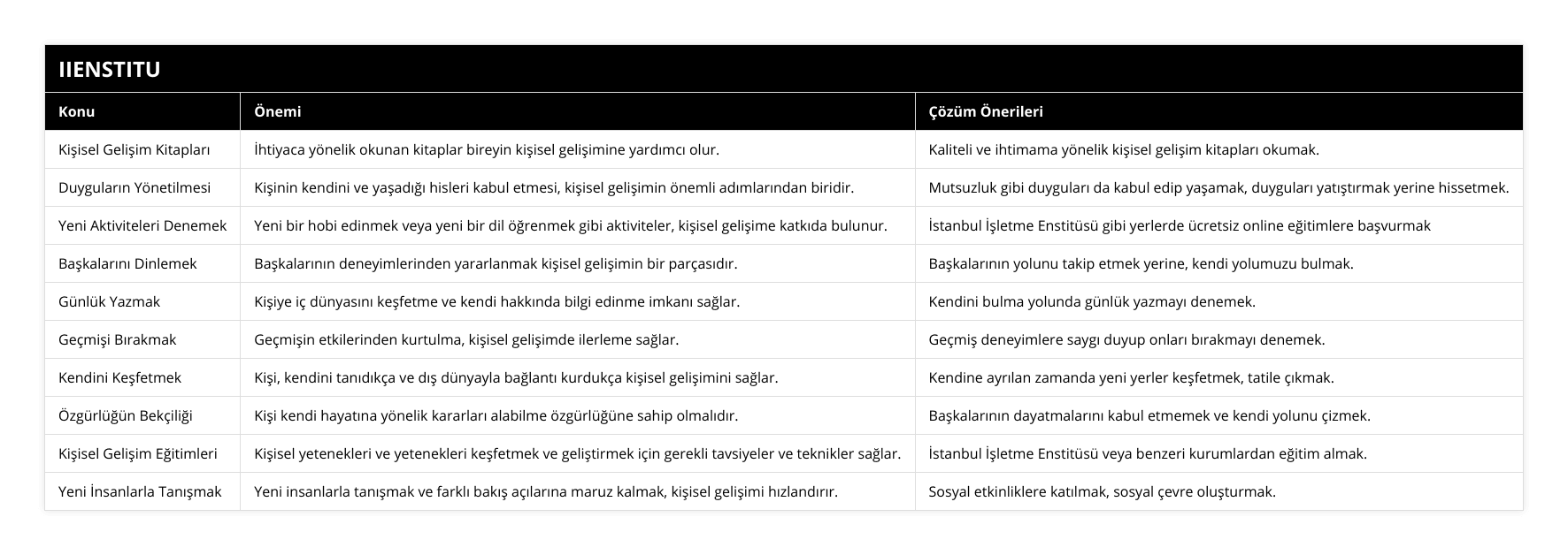 Kişisel Gelişim Kitapları, İhtiyaca yönelik okunan kitaplar bireyin kişisel gelişimine yardımcı olur, Kaliteli ve ihtimama yönelik kişisel gelişim kitapları okumak, Duyguların Yönetilmesi, Kişinin kendini ve yaşadığı hisleri kabul etmesi, kişisel gelişimin önemli adımlarından biridir, Mutsuzluk gibi duyguları da kabul edip yaşamak, duyguları yatıştırmak yerine hissetmek, Yeni Aktiviteleri Denemek, Yeni bir hobi edinmek veya yeni bir dil öğrenmek gibi aktiviteler, kişisel gelişime katkıda bulunur, İstanbul İşletme Enstitüsü gibi yerlerde ücretsiz online eğitimlere başvurmak, Başkalarını Dinlemek, Başkalarının deneyimlerinden yararlanmak kişisel gelişimin bir parçasıdır, Başkalarının yolunu takip etmek yerine, kendi yolumuzu bulmak, Günlük Yazmak, Kişiye iç dünyasını keşfetme ve kendi hakkında bilgi edinme imkanı sağlar, Kendini bulma yolunda günlük yazmayı denemek, Geçmişi Bırakmak, Geçmişin etkilerinden kurtulma, kişisel gelişimde ilerleme sağlar, Geçmiş deneyimlere saygı duyup onları bırakmayı denemek, Kendini Keşfetmek, Kişi, kendini tanıdıkça ve dış dünyayla bağlantı kurdukça kişisel gelişimini sağlar, Kendine ayrılan zamanda yeni yerler keşfetmek, tatile çıkmak, Özgürlüğün Bekçiliği, Kişi kendi hayatına yönelik kararları alabilme özgürlüğüne sahip olmalıdır, Başkalarının dayatmalarını kabul etmemek ve kendi yolunu çizmek, Kişisel Gelişim Eğitimleri, Kişisel yetenekleri ve yetenekleri keşfetmek ve geliştirmek için gerekli tavsiyeler ve teknikler sağlar, İstanbul İşletme Enstitüsü veya benzeri kurumlardan eğitim almak, Yeni İnsanlarla Tanışmak, Yeni insanlarla tanışmak ve farklı bakış açılarına maruz kalmak, kişisel gelişimi hızlandırır, Sosyal etkinliklere katılmak, sosyal çevre oluşturmak