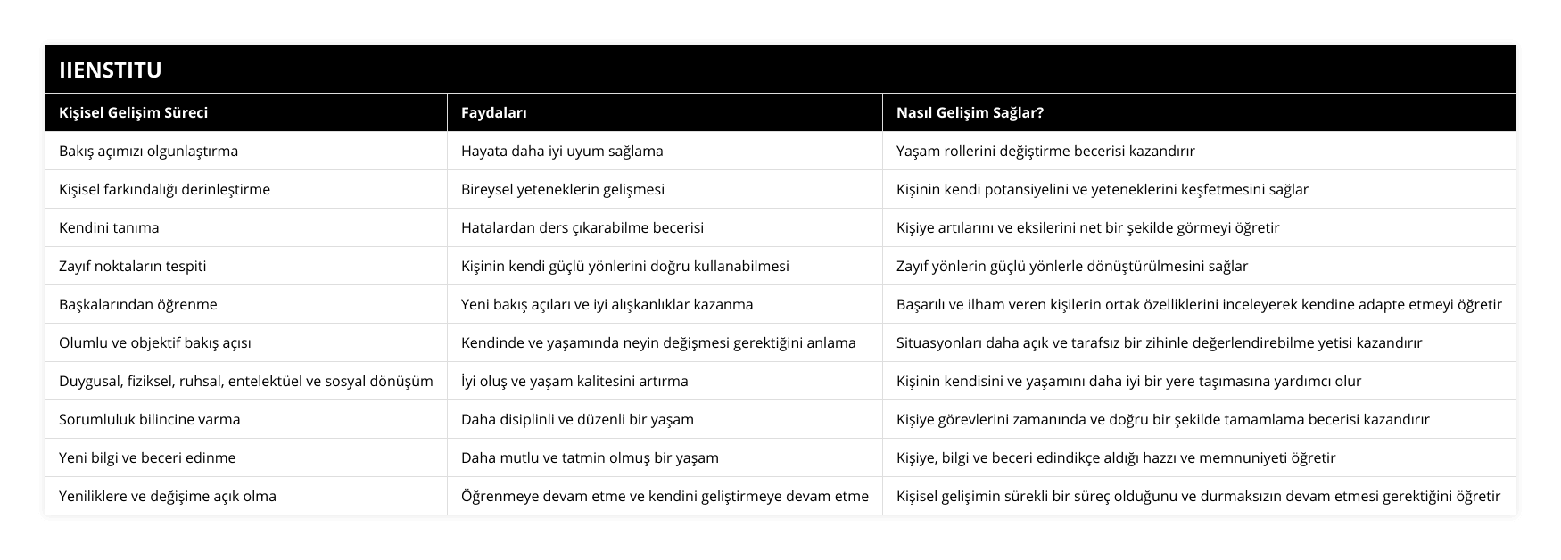 Bakış açımızı olgunlaştırma, Hayata daha iyi uyum sağlama, Yaşam rollerini değiştirme becerisi kazandırır, Kişisel farkındalığı derinleştirme, Bireysel yeteneklerin gelişmesi, Kişinin kendi potansiyelini ve yeteneklerini keşfetmesini sağlar, Kendini tanıma, Hatalardan ders çıkarabilme becerisi, Kişiye artılarını ve eksilerini net bir şekilde görmeyi öğretir, Zayıf noktaların tespiti, Kişinin kendi güçlü yönlerini doğru kullanabilmesi, Zayıf yönlerin güçlü yönlerle dönüştürülmesini sağlar, Başkalarından öğrenme, Yeni bakış açıları ve iyi alışkanlıklar kazanma, Başarılı ve ilham veren kişilerin ortak özelliklerini inceleyerek kendine adapte etmeyi öğretir, Olumlu ve objektif bakış açısı, Kendinde ve yaşamında neyin değişmesi gerektiğini anlama, Situasyonları daha açık ve tarafsız bir zihinle değerlendirebilme yetisi kazandırır, Duygusal, fiziksel, ruhsal, entelektüel ve sosyal dönüşüm, İyi oluş ve yaşam kalitesini artırma, Kişinin kendisini ve yaşamını daha iyi bir yere taşımasına yardımcı olur, Sorumluluk bilincine varma, Daha disiplinli ve düzenli bir yaşam, Kişiye görevlerini zamanında ve doğru bir şekilde tamamlama becerisi kazandırır, Yeni bilgi ve beceri edinme, Daha mutlu ve tatmin olmuş bir yaşam, Kişiye, bilgi ve beceri edindikçe aldığı hazzı ve memnuniyeti öğretir, Yeniliklere ve değişime açık olma, Öğrenmeye devam etme ve kendini geliştirmeye devam etme, Kişisel gelişimin sürekli bir süreç olduğunu ve durmaksızın devam etmesi gerektiğini öğretir