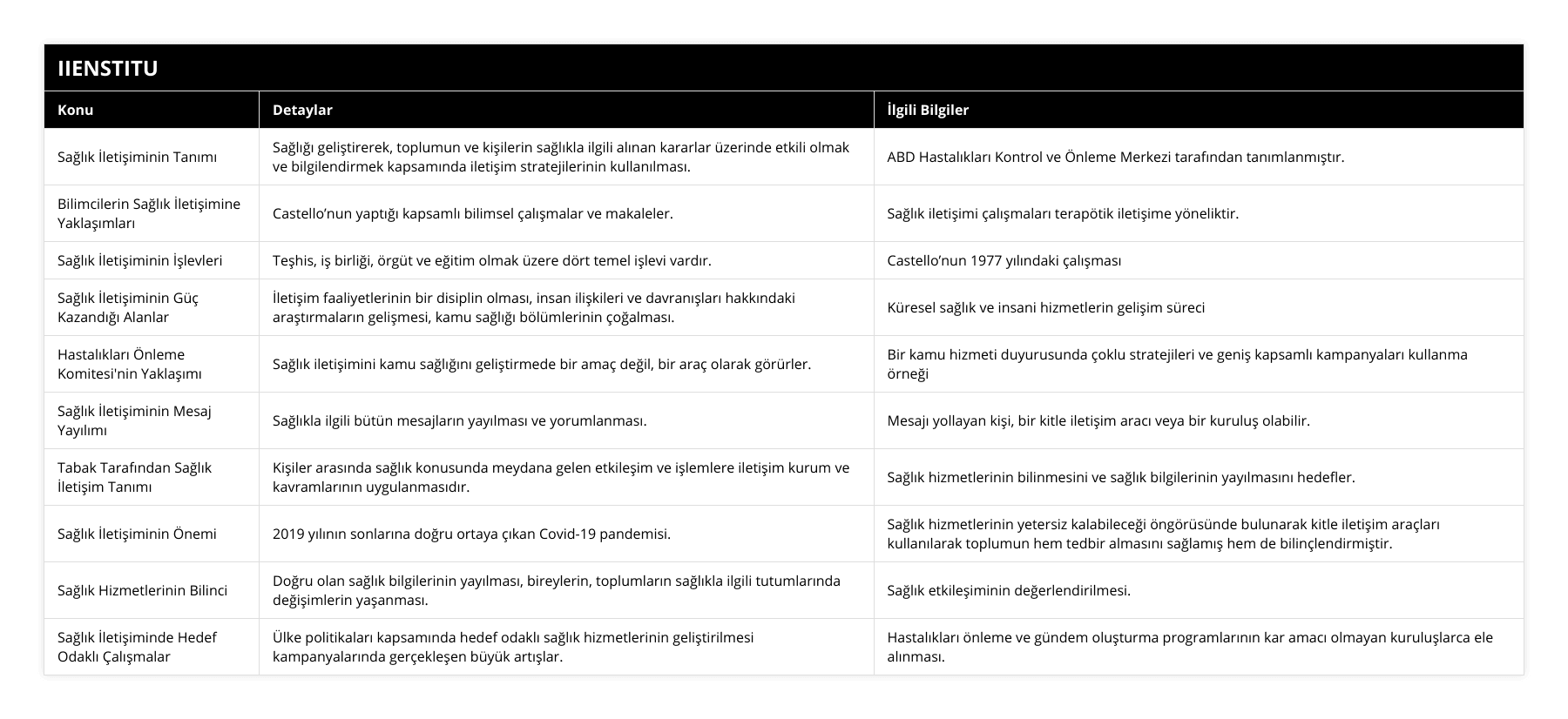 Sağlık İletişiminin Tanımı, Sağlığı geliştirerek, toplumun ve kişilerin sağlıkla ilgili alınan kararlar üzerinde etkili olmak ve bilgilendirmek kapsamında iletişim stratejilerinin kullanılması, ABD Hastalıkları Kontrol ve Önleme Merkezi tarafından tanımlanmıştır, Bilimcilerin Sağlık İletişimine Yaklaşımları, Castello’nun yaptığı kapsamlı bilimsel çalışmalar ve makaleler, Sağlık iletişimi çalışmaları terapötik iletişime yöneliktir, Sağlık İletişiminin İşlevleri, Teşhis, iş birliği, örgüt ve eğitim olmak üzere dört temel işlevi vardır, Castello’nun 1977 yılındaki çalışması, Sağlık İletişiminin Güç Kazandığı Alanlar, İletişim faaliyetlerinin bir disiplin olması, insan ilişkileri ve davranışları hakkındaki araştırmaların gelişmesi, kamu sağlığı bölümlerinin çoğalması, Küresel sağlık ve insani hizmetlerin gelişim süreci, Hastalıkları Önleme Komitesi'nin Yaklaşımı, Sağlık iletişimini kamu sağlığını geliştirmede bir amaç değil, bir araç olarak görürler, Bir kamu hizmeti duyurusunda çoklu stratejileri ve geniş kapsamlı kampanyaları kullanma örneği, Sağlık İletişiminin Mesaj Yayılımı, Sağlıkla ilgili bütün mesajların yayılması ve yorumlanması, Mesajı yollayan kişi, bir kitle iletişim aracı veya bir kuruluş olabilir, Tabak Tarafından Sağlık İletişim Tanımı, Kişiler arasında sağlık konusunda meydana gelen etkileşim ve işlemlere iletişim kurum ve kavramlarının uygulanmasıdır, Sağlık hizmetlerinin bilinmesini ve sağlık bilgilerinin yayılmasını hedefler, Sağlık İletişiminin Önemi, 2019 yılının sonlarına doğru ortaya çıkan Covid-19 pandemisi, Sağlık hizmetlerinin yetersiz kalabileceği öngörüsünde bulunarak kitle iletişim araçları kullanılarak toplumun hem tedbir almasını sağlamış hem de bilinçlendirmiştir, Sağlık Hizmetlerinin Bilinci, Doğru olan sağlık bilgilerinin yayılması, bireylerin, toplumların sağlıkla ilgili tutumlarında değişimlerin yaşanması, Sağlık etkileşiminin değerlendirilmesi, Sağlık İletişiminde Hedef Odaklı Çalışmalar, Ülke politikaları kapsamında hedef odaklı sağlık hizmetlerinin geliştirilmesi kampanyalarında gerçekleşen büyük artışlar, Hastalıkları önleme ve gündem oluşturma programlarının kar amacı olmayan kuruluşlarca ele alınması