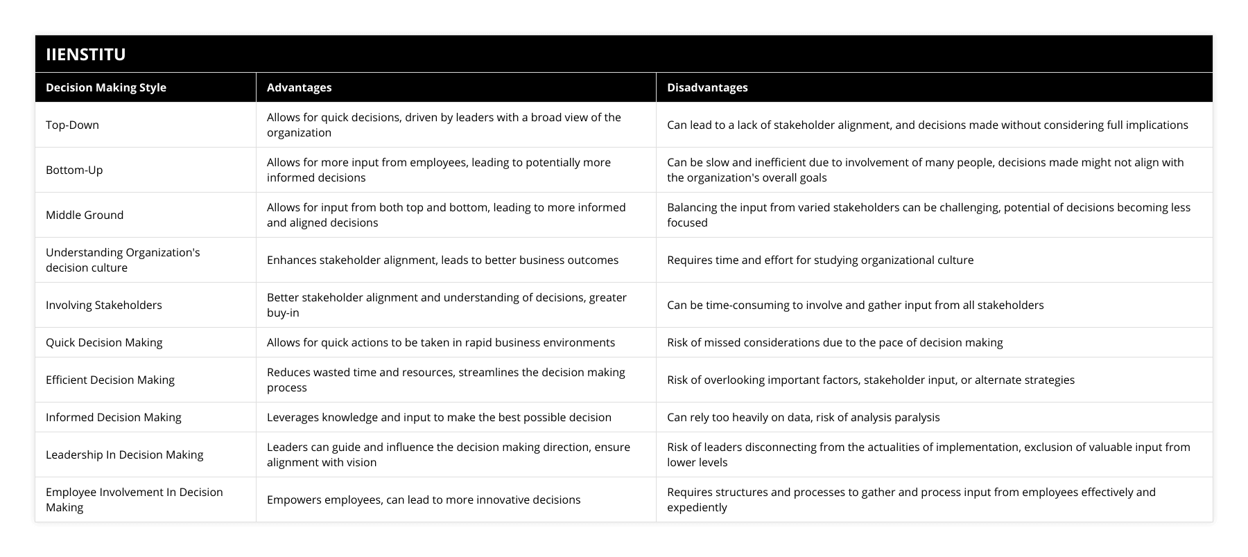 Top-Down, Allows for quick decisions, driven by leaders with a broad view of the organization, Can lead to a lack of stakeholder alignment, and decisions made without considering full implications, Bottom-Up, Allows for more input from employees, leading to potentially more informed decisions, Can be slow and inefficient due to involvement of many people, decisions made might not align with the organization's overall goals, Middle Ground, Allows for input from both top and bottom, leading to more informed and aligned decisions, Balancing the input from varied stakeholders can be challenging, potential of decisions becoming less focused, Understanding Organization's decision culture, Enhances stakeholder alignment, leads to better business outcomes, Requires time and effort for studying organizational culture, Involving Stakeholders, Better stakeholder alignment and understanding of decisions, greater buy-in, Can be time-consuming to involve and gather input from all stakeholders, Quick Decision Making, Allows for quick actions to be taken in rapid business environments, Risk of missed considerations due to the pace of decision making, Efficient Decision Making, Reduces wasted time and resources, streamlines the decision making process, Risk of overlooking important factors, stakeholder input, or alternate strategies, Informed Decision Making, Leverages knowledge and input to make the best possible decision, Can rely too heavily on data, risk of analysis paralysis, Leadership In Decision Making, Leaders can guide and influence the decision making direction, ensure alignment with vision, Risk of leaders disconnecting from the actualities of implementation, exclusion of valuable input from lower levels, Employee Involvement In Decision Making, Empowers employees, can lead to more innovative decisions, Requires structures and processes to gather and process input from employees effectively and expediently