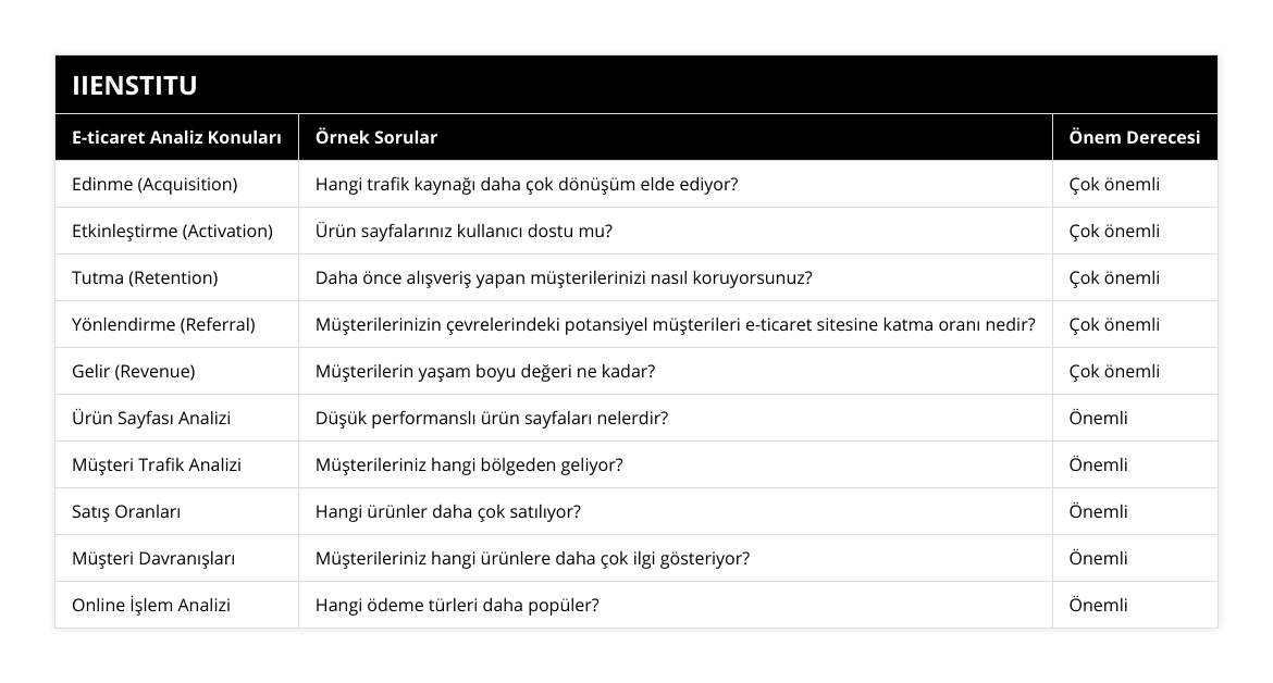 Edinme (Acquisition), Hangi trafik kaynağı daha çok dönüşüm elde ediyor?, Çok önemli, Etkinleştirme (Activation), Ürün sayfalarınız kullanıcı dostu mu?, Çok önemli, Tutma (Retention), Daha önce alışveriş yapan müşterilerinizi nasıl koruyorsunuz?, Çok önemli, Yönlendirme (Referral), Müşterilerinizin çevrelerindeki potansiyel müşterileri e-ticaret sitesine katma oranı nedir?, Çok önemli, Gelir (Revenue), Müşterilerin yaşam boyu değeri ne kadar?, Çok önemli, Ürün Sayfası Analizi, Düşük performanslı ürün sayfaları nelerdir?, Önemli, Müşteri Trafik Analizi, Müşterileriniz hangi bölgeden geliyor?, Önemli, Satış Oranları, Hangi ürünler daha çok satılıyor?, Önemli, Müşteri Davranışları, Müşterileriniz hangi ürünlere daha çok ilgi gösteriyor?, Önemli, Online İşlem Analizi, Hangi ödeme türleri daha popüler?, Önemli
