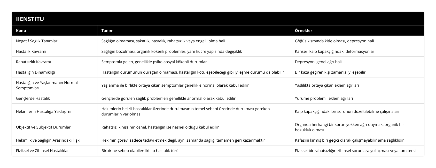 Negatif Sağlık Tanımları, Sağlığın olmaması, sakatlık, hastalık, rahatsızlık veya engelli olma hali, Göğüs kısmında kitle olması, depresyon hali, Hastalık Kavramı, Sağlığın bozulması, organik kökenli problemler, yani hücre yapısında değişiklik, Kanser, kalp kapakçığındaki deformasyonlar, Rahatsızlık Kavramı, Semptomla gelen, genellikle psiko-sosyal kökenli durumlar, Depresyon, genel ağrı hali, Hastalığın Dinamikliği, Hastalığın durumunun durağan olmaması, hastalığın kötüleşebileceği gibi iyileşme durumu da olabilir, Bir kaza geçiren kişi zamanla iyileşebilir, Hastalığın ve Yaşlanmanın Normal Semptomları, Yaşlanma ile birlikte ortaya çıkan semptomlar genellikle normal olarak kabul edilir, Yaşlılıkta ortaya çıkan eklem ağrıları, Gençlerde Hastalık, Gençlerde görülen sağlık problemleri genellikle anormal olarak kabul edilir, Yürüme problemi, eklem ağrıları, Hekimlerin Hastalığa Yaklaşımı, Hekimlerin belirli hastalıklar üzerinde durulmasının temel sebebi üzerinde durulması gereken durumların var olması, Kalp kapakçığındaki bir sorunun düzeltilebilme çalışmaları, Objektif ve Subjektif Durumlar, Rahatsızlık hissinin öznel, hastalığın ise nesnel olduğu kabul edilir, Organda herhangi bir sorun yokken ağrı duymak, organik bir bozukluk olması, Hekimlik ve Sağlığın Arasındaki İlişki, Hekimin görevi sadece tedavi etmek değil, aynı zamanda sağlığı tamamen geri kazanmaktır, Kafasını kırmış biri geçici olarak çalışmayabilir ama sağlıklıdır, Fiziksel ve Zihinsel Hastalıklar, Birbirine sebep olabilen iki tip hastalık türü, Fiziksel bir rahatsızlığın zihinsel sorunlara yol açması veya tam tersi