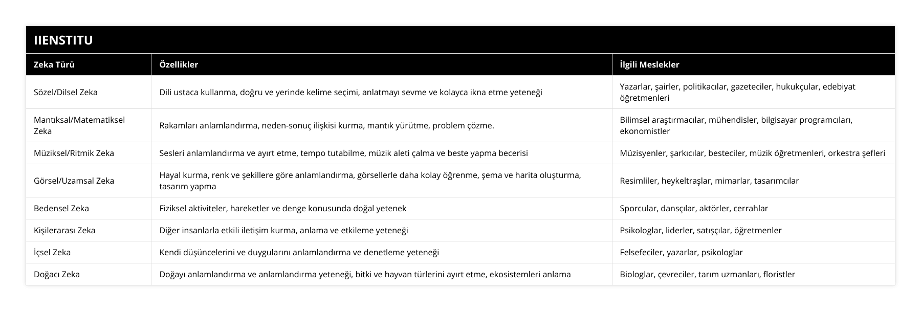Sözel/Dilsel Zeka, Dili ustaca kullanma, doğru ve yerinde kelime seçimi, anlatmayı sevme ve kolayca ikna etme yeteneği, Yazarlar, şairler, politikacılar, gazeteciler, hukukçular, edebiyat öğretmenleri, Mantıksal/Matematiksel Zeka, Rakamları anlamlandırma, neden-sonuç ilişkisi kurma, mantık yürütme, problem çözme, Bilimsel araştırmacılar, mühendisler, bilgisayar programcıları, ekonomistler, Müziksel/Ritmik Zeka, Sesleri anlamlandırma ve ayırt etme, tempo tutabilme, müzik aleti çalma ve beste yapma becerisi, Müzisyenler, şarkıcılar, besteciler, müzik öğretmenleri, orkestra şefleri, Görsel/Uzamsal Zeka, Hayal kurma, renk ve şekillere göre anlamlandırma, görsellerle daha kolay öğrenme, şema ve harita oluşturma, tasarım yapma, Resimliler, heykeltraşlar, mimarlar, tasarımcılar, Bedensel Zeka, Fiziksel aktiviteler, hareketler ve denge konusunda doğal yetenek, Sporcular, dansçılar, aktörler, cerrahlar, Kişilerarası Zeka, Diğer insanlarla etkili iletişim kurma, anlama ve etkileme yeteneği, Psikologlar, liderler, satışçılar, öğretmenler, İçsel Zeka, Kendi düşüncelerini ve duygularını anlamlandırma ve denetleme yeteneği, Felsefeciler, yazarlar, psikologlar, Doğacı Zeka, Doğayı anlamlandırma ve anlamlandırma yeteneği, bitki ve hayvan türlerini ayırt etme, ekosistemleri anlama, Biologlar, çevreciler, tarım uzmanları, floristler