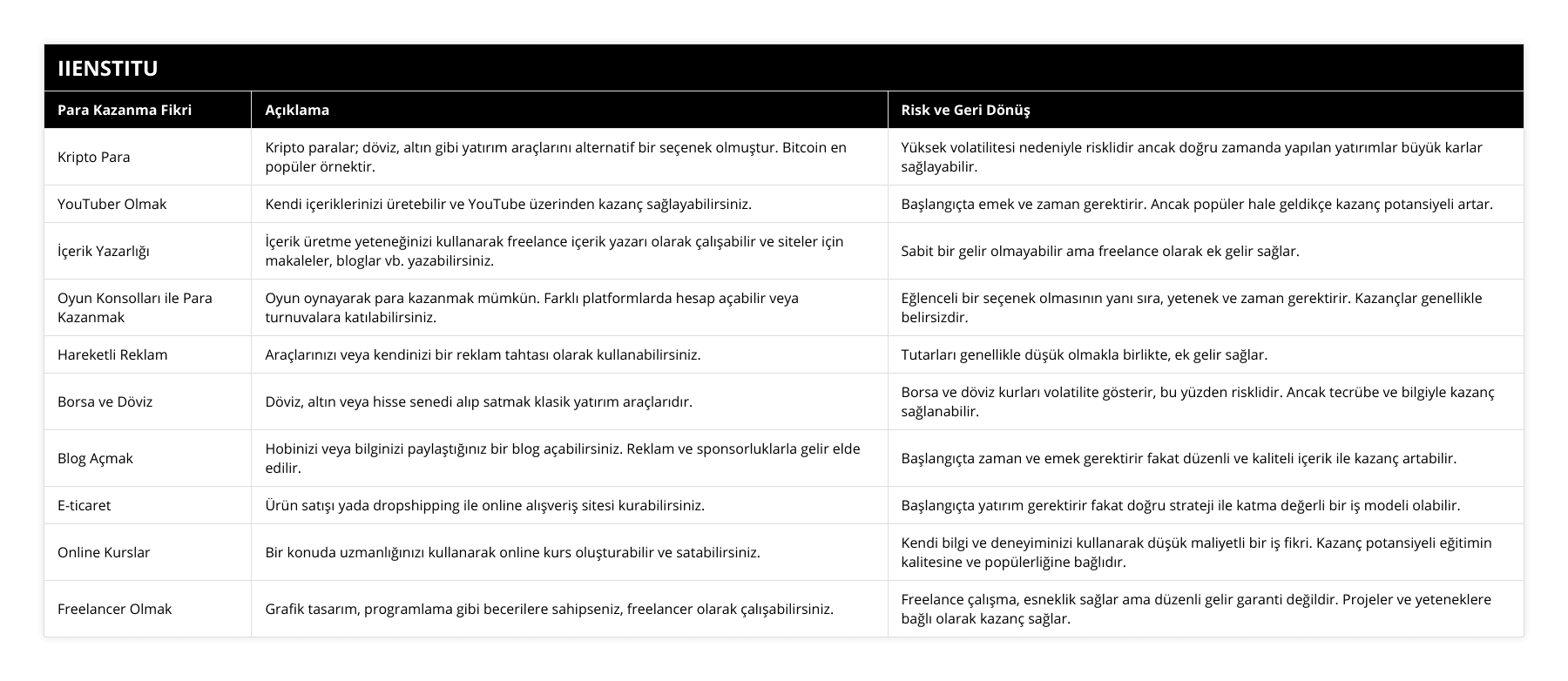 Kripto Para, Kripto paralar; döviz, altın gibi yatırım araçlarını alternatif bir seçenek olmuştur Bitcoin en popüler örnektir, Yüksek volatilitesi nedeniyle risklidir ancak doğru zamanda yapılan yatırımlar büyük karlar sağlayabilir, YouTuber Olmak, Kendi içeriklerinizi üretebilir ve YouTube üzerinden kazanç sağlayabilirsiniz, Başlangıçta emek ve zaman gerektirir Ancak popüler hale geldikçe kazanç potansiyeli artar, İçerik Yazarlığı, İçerik üretme yeteneğinizi kullanarak freelance içerik yazarı olarak çalışabilir ve siteler için makaleler, bloglar vb yazabilirsiniz, Sabit bir gelir olmayabilir ama freelance olarak ek gelir sağlar, Oyun Konsolları ile Para Kazanmak, Oyun oynayarak para kazanmak mümkün Farklı platformlarda hesap açabilir veya turnuvalara katılabilirsiniz, Eğlenceli bir seçenek olmasının yanı sıra, yetenek ve zaman gerektirir Kazançlar genellikle belirsizdir, Hareketli Reklam, Araçlarınızı veya kendinizi bir reklam tahtası olarak kullanabilirsiniz, Tutarları genellikle düşük olmakla birlikte, ek gelir sağlar, Borsa ve Döviz, Döviz, altın veya hisse senedi alıp satmak klasik yatırım araçlarıdır, Borsa ve döviz kurları volatilite gösterir, bu yüzden risklidir Ancak tecrübe ve bilgiyle kazanç sağlanabilir, Blog Açmak, Hobinizi veya bilginizi paylaştığınız bir blog açabilirsiniz Reklam ve sponsorluklarla gelir elde edilir, Başlangıçta zaman ve emek gerektirir fakat düzenli ve kaliteli içerik ile kazanç artabilir, E-ticaret, Ürün satışı yada dropshipping ile online alışveriş sitesi kurabilirsiniz, Başlangıçta yatırım gerektirir fakat doğru strateji ile katma değerli bir iş modeli olabilir, Online Kurslar, Bir konuda uzmanlığınızı kullanarak online kurs oluşturabilir ve satabilirsiniz, Kendi bilgi ve deneyiminizi kullanarak düşük maliyetli bir iş fikri Kazanç potansiyeli eğitimin kalitesine ve popülerliğine bağlıdır, Freelancer Olmak, Grafik tasarım, programlama gibi becerilere sahipseniz, freelancer olarak çalışabilirsiniz, Freelance çalışma, esneklik sağlar ama düzenli gelir garanti değildir Projeler ve yeteneklere bağlı olarak kazanç sağlar