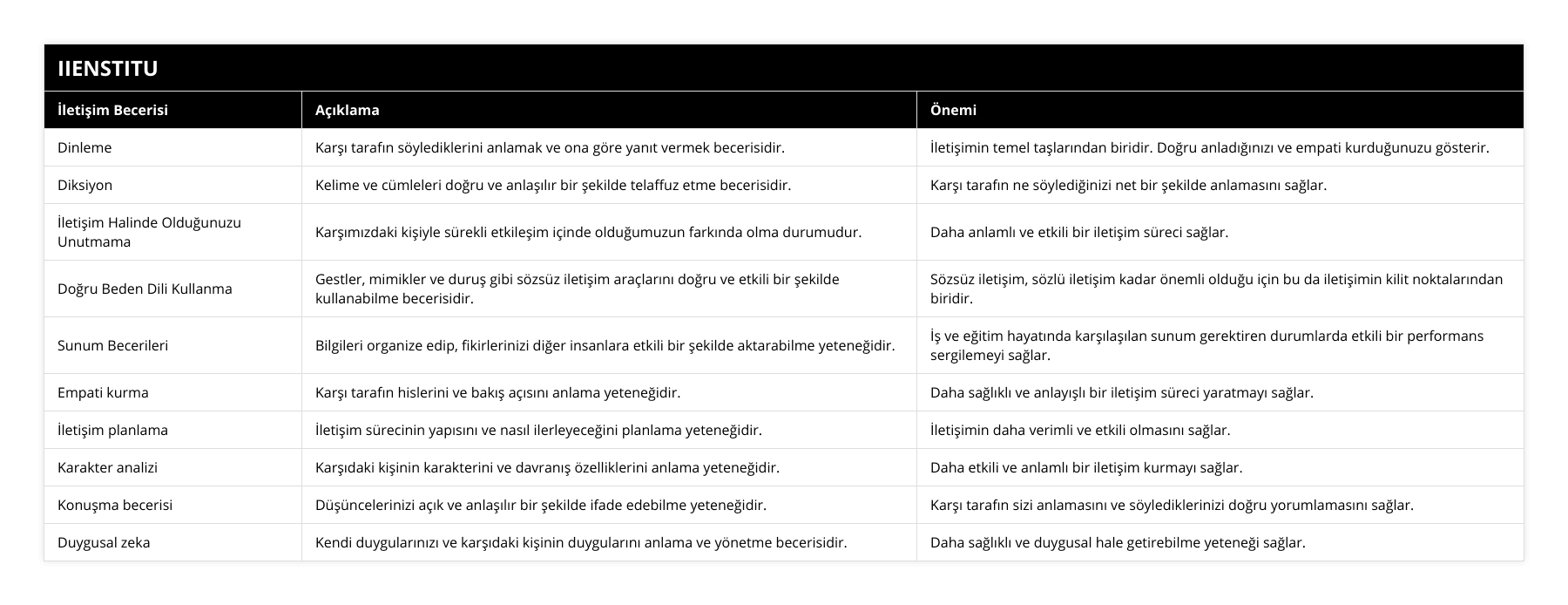 Dinleme, Karşı tarafın söylediklerini anlamak ve ona göre yanıt vermek becerisidir, İletişimin temel taşlarından biridir Doğru anladığınızı ve empati kurduğunuzu gösterir, Diksiyon, Kelime ve cümleleri doğru ve anlaşılır bir şekilde telaffuz etme becerisidir, Karşı tarafın ne söylediğinizi net bir şekilde anlamasını sağlar, İletişim Halinde Olduğunuzu Unutmama, Karşımızdaki kişiyle sürekli etkileşim içinde olduğumuzun farkında olma durumudur, Daha anlamlı ve etkili bir iletişim süreci sağlar, Doğru Beden Dili Kullanma, Gestler, mimikler ve duruş gibi sözsüz iletişim araçlarını doğru ve etkili bir şekilde kullanabilme becerisidir, Sözsüz iletişim, sözlü iletişim kadar önemli olduğu için bu da iletişimin kilit noktalarından biridir, Sunum Becerileri, Bilgileri organize edip, fikirlerinizi diğer insanlara etkili bir şekilde aktarabilme yeteneğidir, İş ve eğitim hayatında karşılaşılan sunum gerektiren durumlarda etkili bir performans sergilemeyi sağlar, Empati kurma, Karşı tarafın hislerini ve bakış açısını anlama yeteneğidir, Daha sağlıklı ve anlayışlı bir iletişim süreci yaratmayı sağlar, İletişim planlama, İletişim sürecinin yapısını ve nasıl ilerleyeceğini planlama yeteneğidir, İletişimin daha verimli ve etkili olmasını sağlar, Karakter analizi, Karşıdaki kişinin karakterini ve davranış özelliklerini anlama yeteneğidir, Daha etkili ve anlamlı bir iletişim kurmayı sağlar, Konuşma becerisi, Düşüncelerinizi açık ve anlaşılır bir şekilde ifade edebilme yeteneğidir, Karşı tarafın sizi anlamasını ve söylediklerinizi doğru yorumlamasını sağlar, Duygusal zeka, Kendi duygularınızı ve karşıdaki kişinin duygularını anlama ve yönetme becerisidir, Daha sağlıklı ve duygusal hale getirebilme yeteneği sağlar