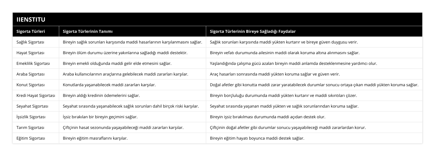 Sağlık Sigortası, Bireyin sağlık sorunları karşısında maddi hasarlarının karşılanmasını sağlar, Sağlık sorunları karşısında maddi yükten kurtarır ve bireye güven duygusu verir, Hayat Sigortası, Bireyin ölüm durumu üzerine yakınlarına sağladığı maddi destektir, Bireyin vefatı durumunda ailesinin maddi olarak koruma altına alınmasını sağlar, Emeklilik Sigortası, Bireyin emekli olduğunda maddi gelir elde etmesini sağlar, Yaşlandığında çalışma gücü azalan bireyin maddi anlamda desteklenmesine yardımcı olur, Araba Sigortası, Araba kullanıcılarının araçlarına gelebilecek maddi zararları karşılar, Araç hasarları sonrasında maddi yükten koruma sağlar ve güven verir, Konut Sigortası, Konutlarda yaşanabilecek maddi zararları karşılar, Doğal afetler gibi konutta maddi zarar yaratabilecek durumlar sonucu ortaya çıkan maddi yükten koruma sağlar, Kredi Hayat Sigortası, Bireyin aldığı kredinin ödemelerini sağlar, Bireyin borçluluğu durumunda maddi yükten kurtarır ve maddi sıkıntıları çözer, Seyahat Sigortası, Seyahat sırasında yaşanabilecek sağlık sorunları dahil birçok riski karşılar, Seyahat sırasında yaşanan maddi yükten ve sağlık sorunlarından koruma sağlar, İşsizlik Sigortası, İşsiz bırakılan bir bireyin geçimini sağlar, Bireyin işsiz bırakılması durumunda maddi açıdan destek olur, Tarım Sigortası, Çiftçinin hasat sezonunda yaşayabileceği maddi zararları karşılar, Çiftçinin doğal afetler gibi durumlar sonucu yaşayabileceği maddi zararlardan korur, Eğitim Sigortası, Bireyin eğitim masraflarını karşılar, Bireyin eğitim hayatı boyunca maddi destek sağlar