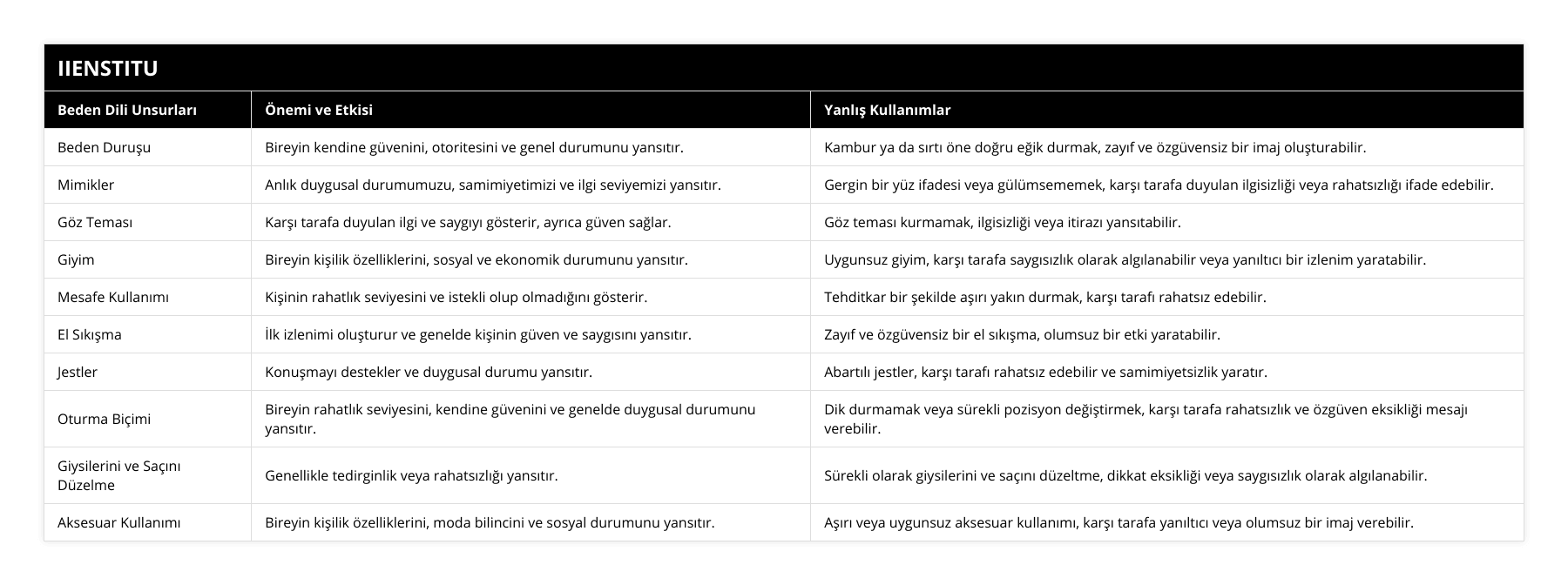 Beden Duruşu, Bireyin kendine güvenini, otoritesini ve genel durumunu yansıtır, Kambur ya da sırtı öne doğru eğik durmak, zayıf ve özgüvensiz bir imaj oluşturabilir, Mimikler, Anlık duygusal durumumuzu, samimiyetimizi ve ilgi seviyemizi yansıtır, Gergin bir yüz ifadesi veya gülümsememek, karşı tarafa duyulan ilgisizliği veya rahatsızlığı ifade edebilir, Göz Teması, Karşı tarafa duyulan ilgi ve saygıyı gösterir, ayrıca güven sağlar, Göz teması kurmamak, ilgisizliği veya itirazı yansıtabilir, Giyim, Bireyin kişilik özelliklerini, sosyal ve ekonomik durumunu yansıtır, Uygunsuz giyim, karşı tarafa saygısızlık olarak algılanabilir veya yanıltıcı bir izlenim yaratabilir, Mesafe Kullanımı, Kişinin rahatlık seviyesini ve istekli olup olmadığını gösterir, Tehditkar bir şekilde aşırı yakın durmak, karşı tarafı rahatsız edebilir, El Sıkışma, İlk izlenimi oluşturur ve genelde kişinin güven ve saygısını yansıtır, Zayıf ve özgüvensiz bir el sıkışma, olumsuz bir etki yaratabilir, Jestler, Konuşmayı destekler ve duygusal durumu yansıtır, Abartılı jestler, karşı tarafı rahatsız edebilir ve samimiyetsizlik yaratır, Oturma Biçimi, Bireyin rahatlık seviyesini, kendine güvenini ve genelde duygusal durumunu yansıtır, Dik durmamak veya sürekli pozisyon değiştirmek, karşı tarafa rahatsızlık ve özgüven eksikliği mesajı verebilir, Giysilerini ve Saçını Düzelme, Genellikle tedirginlik veya rahatsızlığı yansıtır, Sürekli olarak giysilerini ve saçını düzeltme, dikkat eksikliği veya saygısızlık olarak algılanabilir, Aksesuar Kullanımı, Bireyin kişilik özelliklerini, moda bilincini ve sosyal durumunu yansıtır, Aşırı veya uygunsuz aksesuar kullanımı, karşı tarafa yanıltıcı veya olumsuz bir imaj verebilir