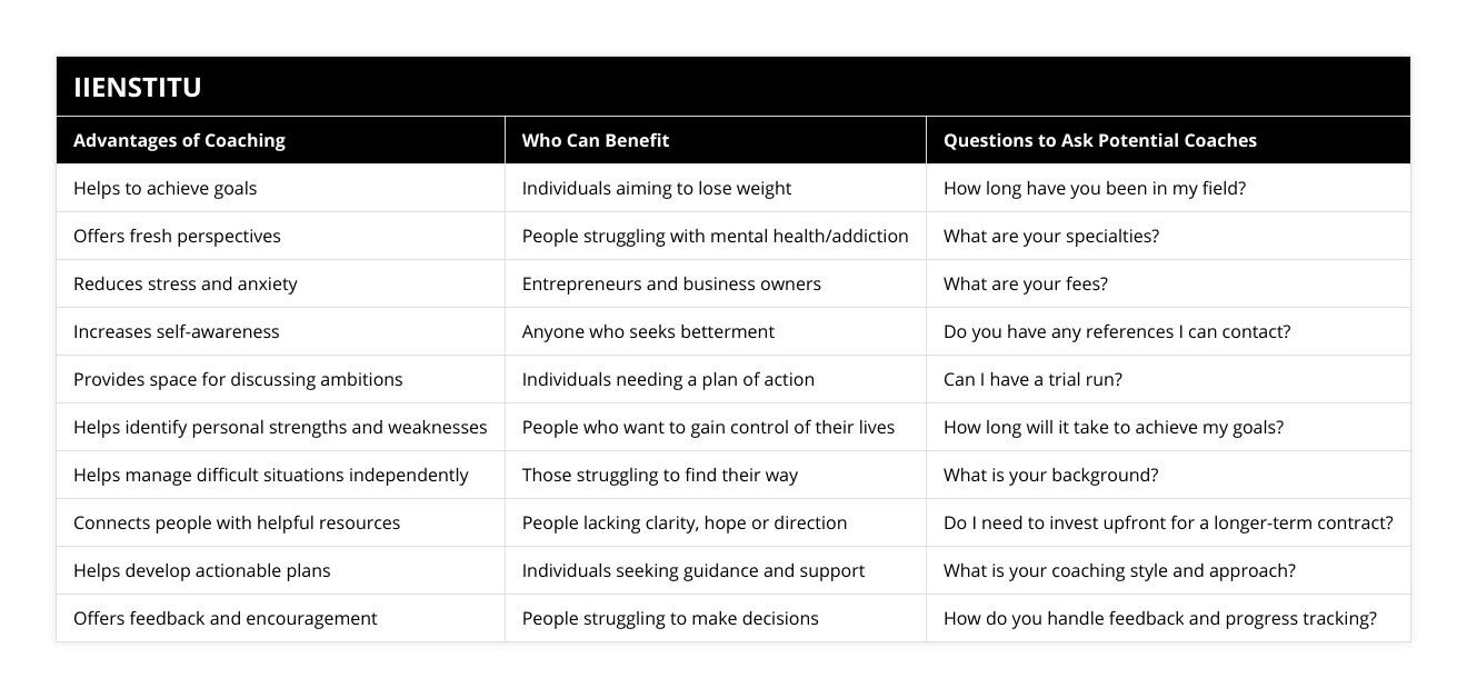 Helps to achieve goals, Individuals aiming to lose weight, How long have you been in my field?, Offers fresh perspectives, People struggling with mental health/addiction, What are your specialties?, Reduces stress and anxiety, Entrepreneurs and business owners, What are your fees?, Increases self-awareness, Anyone who seeks betterment, Do you have any references I can contact?, Provides space for discussing ambitions, Individuals needing a plan of action, Can I have a trial run?, Helps identify personal strengths and weaknesses, People who want to gain control of their lives, How long will it take to achieve my goals?, Helps manage difficult situations independently, Those struggling to find their way, What is your background?, Connects people with helpful resources, People lacking clarity, hope or direction, Do I need to invest upfront for a longer-term contract?, Helps develop actionable plans, Individuals seeking guidance and support, What is your coaching style and approach?, Offers feedback and encouragement, People struggling to make decisions, How do you handle feedback and progress tracking?