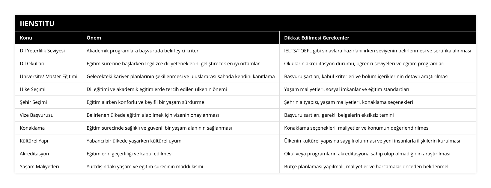 Dil Yeterlilik Seviyesi, Akademik programlara başvuruda belirleyici kriter, IELTS/TOEFL gibi sınavlara hazırlanılırken seviyenin belirlenmesi ve sertifika alınması, Dil Okulları, Eğitim sürecine başlarken İngilizce dil yeteneklerini geliştirecek en iyi ortamlar, Okulların akreditasyon durumu, öğrenci seviyeleri ve eğitim programları, Üniversite/ Master Eğitimi, Gelecekteki kariyer planlarının şekillenmesi ve uluslararası sahada kendini kanıtlama, Başvuru şartları, kabul kriterleri ve bölüm içeriklerinin detaylı araştırılması, Ülke Seçimi, Dil eğitimi ve akademik eğitimlerde tercih edilen ülkenin önemi, Yaşam maliyetleri, sosyal imkanlar ve eğitim standartları, Şehir Seçimi, Eğitim alırken konforlu ve keyifli bir yaşam sürdürme, Şehrin altyapısı, yaşam maliyetleri, konaklama seçenekleri, Vize Başvurusu, Belirlenen ülkede eğitim alabilmek için vizenin onaylanması, Başvuru şartları, gerekli belgelerin eksiksiz temini, Konaklama, Eğitim sürecinde sağlıklı ve güvenli bir yaşam alanının sağlanması, Konaklama seçenekleri, maliyetler ve konumun değerlendirilmesi, Kültürel Yapı, Yabancı bir ülkede yaşarken kültürel uyum, Ülkenin kültürel yapısına saygılı olunması ve yeni insanlarla ilişkilerin kurulması, Akreditasyon, Eğitimlerin geçerliliği ve kabul edilmesi, Okul veya programların akreditasyona sahip olup olmadığının araştırılması, Yaşam Maliyetleri, Yurtdışındaki yaşam ve eğitim sürecinin maddi kısmı, Bütçe planlaması yapılmalı, maliyetler ve harcamalar önceden belirlenmeli