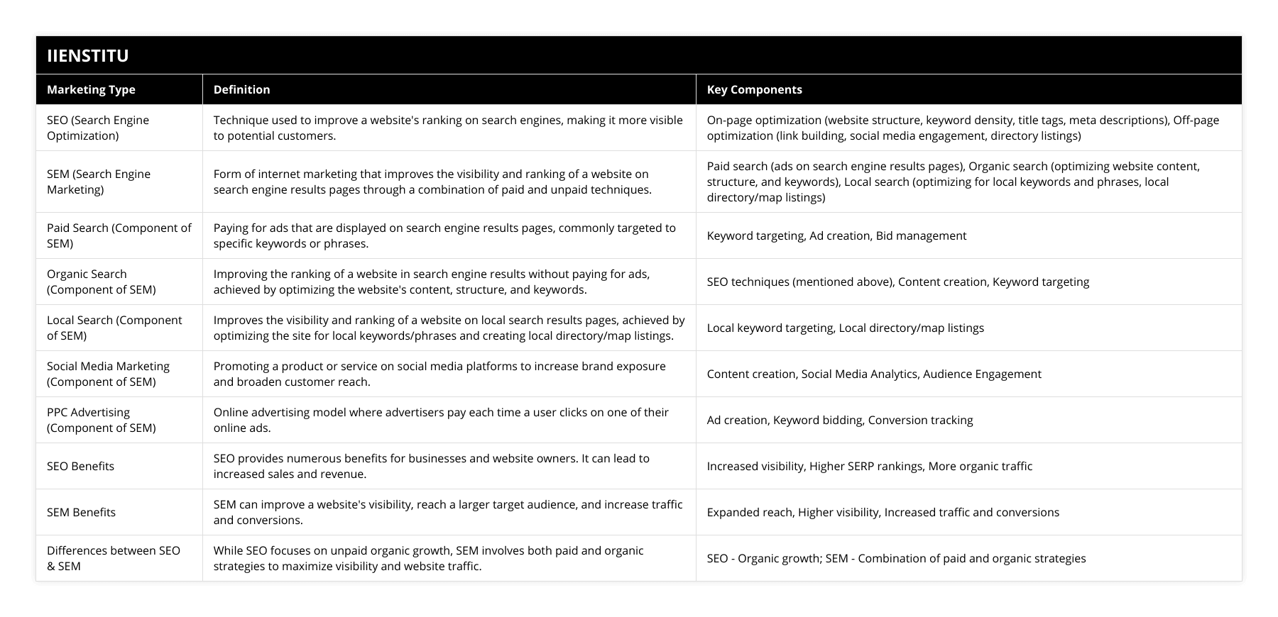 SEO (Search Engine Optimization), Technique used to improve a website's ranking on search engines, making it more visible to potential customers, On-page optimization (website structure, keyword density, title tags, meta descriptions), Off-page optimization (link building, social media engagement, directory listings), SEM (Search Engine Marketing), Form of internet marketing that improves the visibility and ranking of a website on search engine results pages through a combination of paid and unpaid techniques, Paid search (ads on search engine results pages), Organic search (optimizing website content, structure, and keywords), Local search (optimizing for local keywords and phrases, local directory/map listings), Paid Search (Component of SEM), Paying for ads that are displayed on search engine results pages, commonly targeted to specific keywords or phrases, Keyword targeting, Ad creation, Bid management, Organic Search (Component of SEM), Improving the ranking of a website in search engine results without paying for ads, achieved by optimizing the website's content, structure, and keywords, SEO techniques (mentioned above), Content creation, Keyword targeting, Local Search (Component of SEM), Improves the visibility and ranking of a website on local search results pages, achieved by optimizing the site for local keywords/phrases and creating local directory/map listings, Local keyword targeting, Local directory/map listings, Social Media Marketing (Component of SEM), Promoting a product or service on social media platforms to increase brand exposure and broaden customer reach, Content creation, Social Media Analytics, Audience Engagement, PPC Advertising (Component of SEM), Online advertising model where advertisers pay each time a user clicks on one of their online ads, Ad creation, Keyword bidding, Conversion tracking, SEO Benefits, SEO provides numerous benefits for businesses and website owners It can lead to increased sales and revenue, Increased visibility, Higher SERP rankings, More organic traffic, SEM Benefits, SEM can improve a website's visibility, reach a larger target audience, and increase traffic and conversions, Expanded reach, Higher visibility, Increased traffic and conversions, Differences between SEO & SEM, While SEO focuses on unpaid organic growth, SEM involves both paid and organic strategies to maximize visibility and website traffic, SEO - Organic growth; SEM - Combination of paid and organic strategies
