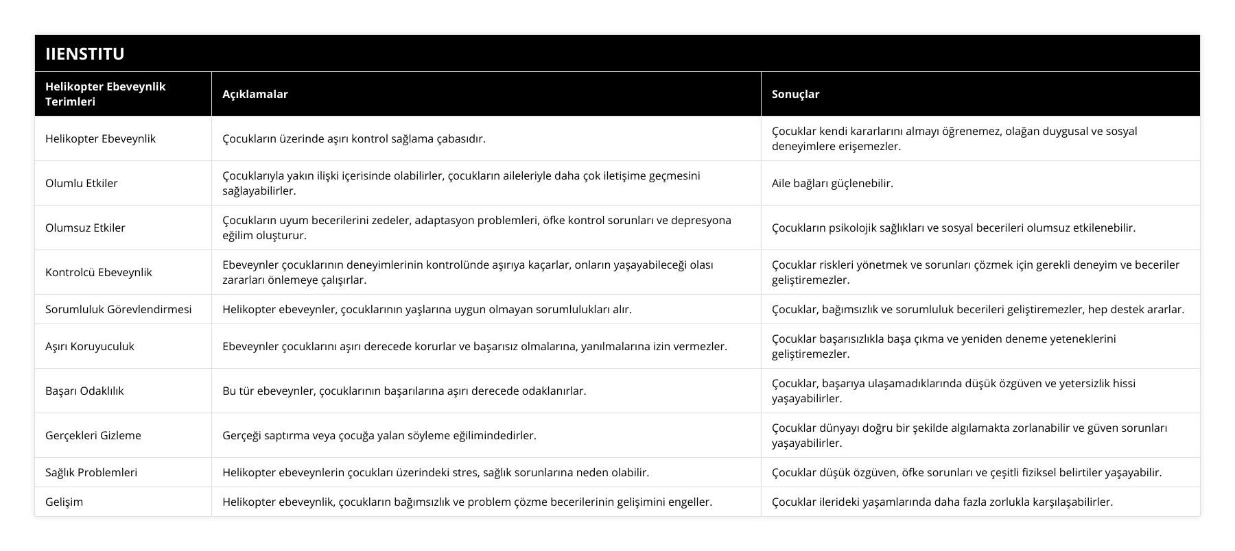 Helikopter Ebeveynlik, Çocukların üzerinde aşırı kontrol sağlama çabasıdır, Çocuklar kendi kararlarını almayı öğrenemez, olağan duygusal ve sosyal deneyimlere erişemezler, Olumlu Etkiler, Çocuklarıyla yakın ilişki içerisinde olabilirler, çocukların aileleriyle daha çok iletişime geçmesini sağlayabilirler, Aile bağları güçlenebilir, Olumsuz Etkiler, Çocukların uyum becerilerini zedeler, adaptasyon problemleri, öfke kontrol sorunları ve depresyona eğilim oluşturur, Çocukların psikolojik sağlıkları ve sosyal becerileri olumsuz etkilenebilir, Kontrolcü Ebeveynlik, Ebeveynler çocuklarının deneyimlerinin kontrolünde aşırıya kaçarlar, onların yaşayabileceği olası zararları önlemeye çalışırlar, Çocuklar riskleri yönetmek ve sorunları çözmek için gerekli deneyim ve beceriler geliştiremezler, Sorumluluk Görevlendirmesi, Helikopter ebeveynler, çocuklarının yaşlarına uygun olmayan sorumlulukları alır, Çocuklar, bağımsızlık ve sorumluluk becerileri geliştiremezler, hep destek ararlar, Aşırı Koruyuculuk, Ebeveynler çocuklarını aşırı derecede korurlar ve başarısız olmalarına, yanılmalarına izin vermezler, Çocuklar başarısızlıkla başa çıkma ve yeniden deneme yeteneklerini geliştiremezler, Başarı Odaklılık, Bu tür ebeveynler, çocuklarının başarılarına aşırı derecede odaklanırlar, Çocuklar, başarıya ulaşamadıklarında düşük özgüven ve yetersizlik hissi yaşayabilirler, Gerçekleri Gizleme, Gerçeği saptırma veya çocuğa yalan söyleme eğilimindedirler, Çocuklar dünyayı doğru bir şekilde algılamakta zorlanabilir ve güven sorunları yaşayabilirler, Sağlık Problemleri, Helikopter ebeveynlerin çocukları üzerindeki stres, sağlık sorunlarına neden olabilir, Çocuklar düşük özgüven, öfke sorunları ve çeşitli fiziksel belirtiler yaşayabilir, Gelişim, Helikopter ebeveynlik, çocukların bağımsızlık ve problem çözme becerilerinin gelişimini engeller, Çocuklar ilerideki yaşamlarında daha fazla zorlukla karşılaşabilirler