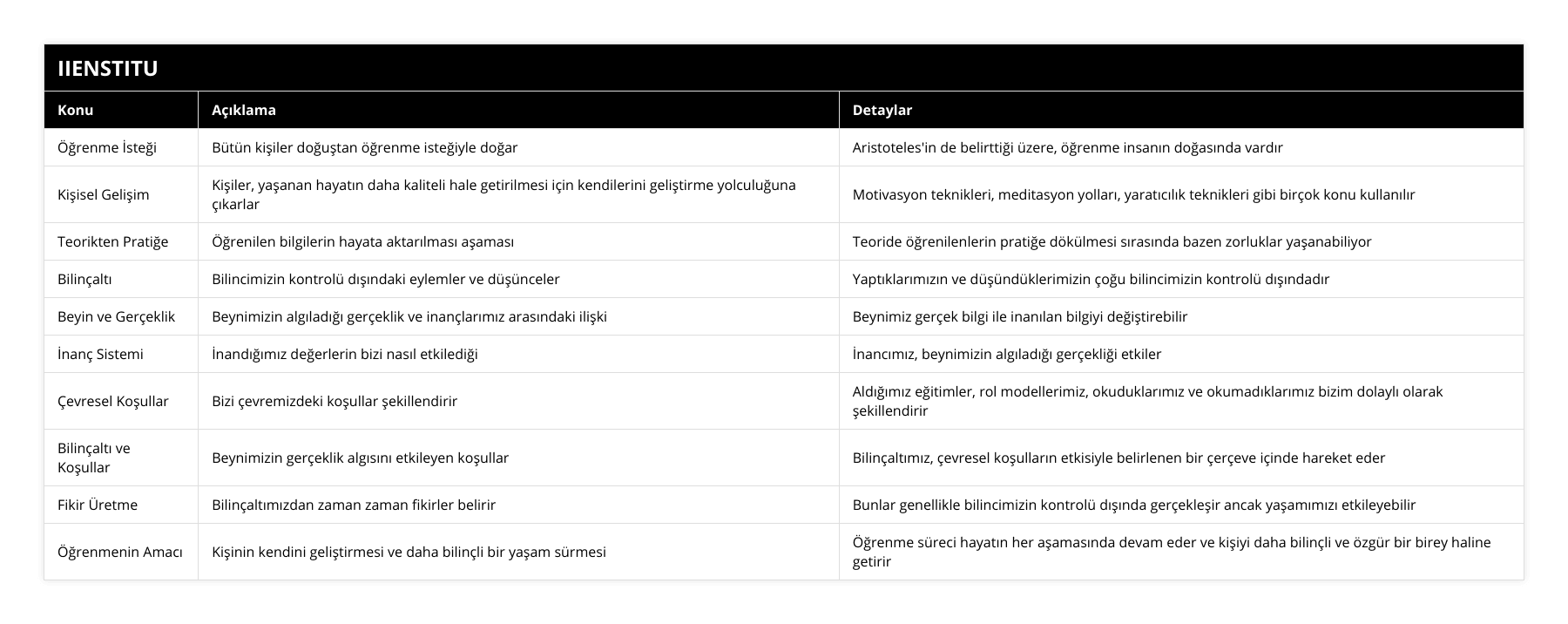 Öğrenme İsteği, Bütün kişiler doğuştan öğrenme isteğiyle doğar, Aristoteles'in de belirttiği üzere, öğrenme insanın doğasında vardır, Kişisel Gelişim, Kişiler, yaşanan hayatın daha kaliteli hale getirilmesi için kendilerini geliştirme yolculuğuna çıkarlar, Motivasyon teknikleri, meditasyon yolları, yaratıcılık teknikleri gibi birçok konu kullanılır, Teorikten Pratiğe, Öğrenilen bilgilerin hayata aktarılması aşaması, Teoride öğrenilenlerin pratiğe dökülmesi sırasında bazen zorluklar yaşanabiliyor, Bilinçaltı, Bilincimizin kontrolü dışındaki eylemler ve düşünceler, Yaptıklarımızın ve düşündüklerimizin çoğu bilincimizin kontrolü dışındadır, Beyin ve Gerçeklik, Beynimizin algıladığı gerçeklik ve inançlarımız arasındaki ilişki, Beynimiz gerçek bilgi ile inanılan bilgiyi değiştirebilir, İnanç Sistemi, İnandığımız değerlerin bizi nasıl etkilediği, İnancımız, beynimizin algıladığı gerçekliği etkiler, Çevresel Koşullar, Bizi çevremizdeki koşullar şekillendirir, Aldığımız eğitimler, rol modellerimiz, okuduklarımız ve okumadıklarımız bizim dolaylı olarak şekillendirir, Bilinçaltı ve Koşullar, Beynimizin gerçeklik algısını etkileyen koşullar, Bilinçaltımız, çevresel koşulların etkisiyle belirlenen bir çerçeve içinde hareket eder, Fikir Üretme, Bilinçaltımızdan zaman zaman fikirler belirir, Bunlar genellikle bilincimizin kontrolü dışında gerçekleşir ancak yaşamımızı etkileyebilir, Öğrenmenin Amacı, Kişinin kendini geliştirmesi ve daha bilinçli bir yaşam sürmesi, Öğrenme süreci hayatın her aşamasında devam eder ve kişiyi daha bilinçli ve özgür bir birey haline getirir