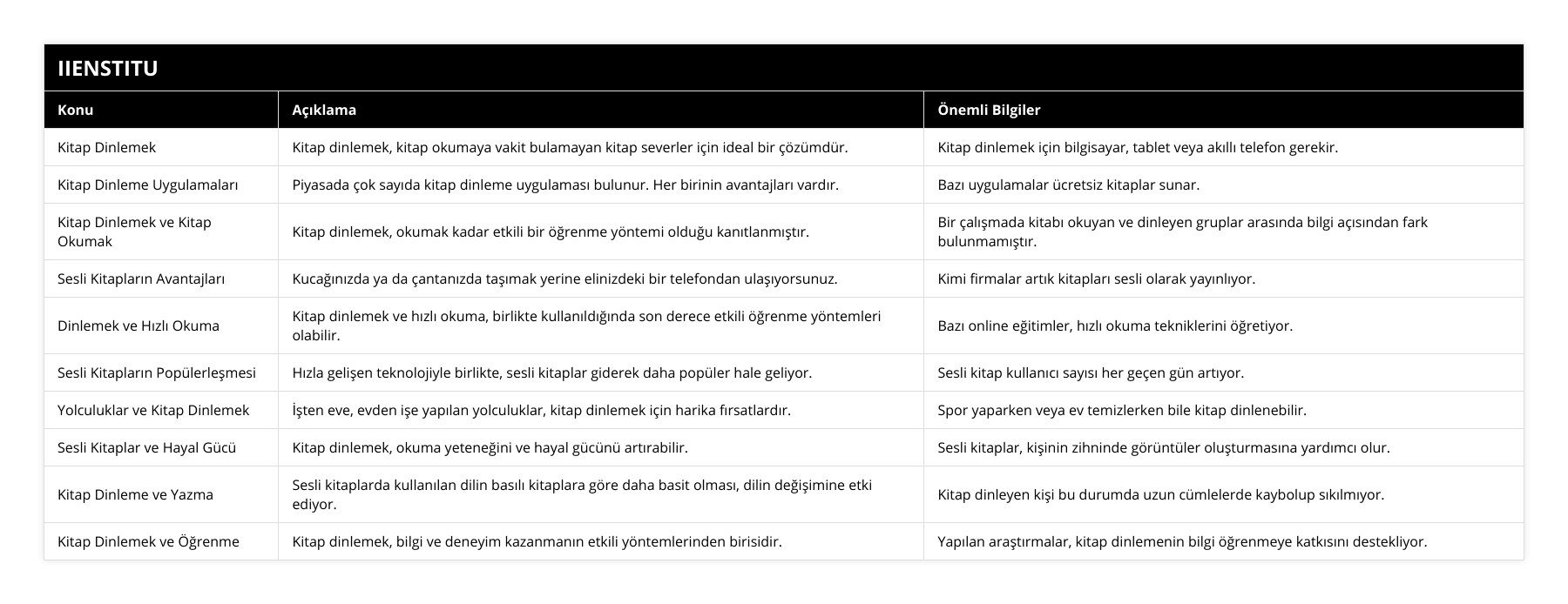 Kitap Dinlemek, Kitap dinlemek, kitap okumaya vakit bulamayan kitap severler için ideal bir çözümdür, Kitap dinlemek için bilgisayar, tablet veya akıllı telefon gerekir, Kitap Dinleme Uygulamaları, Piyasada çok sayıda kitap dinleme uygulaması bulunur Her birinin avantajları vardır, Bazı uygulamalar ücretsiz kitaplar sunar, Kitap Dinlemek ve Kitap Okumak, Kitap dinlemek, okumak kadar etkili bir öğrenme yöntemi olduğu kanıtlanmıştır, Bir çalışmada kitabı okuyan ve dinleyen gruplar arasında bilgi açısından fark bulunmamıştır, Sesli Kitapların Avantajları, Kucağınızda ya da çantanızda taşımak yerine elinizdeki bir telefondan ulaşıyorsunuz, Kimi firmalar artık kitapları sesli olarak yayınlıyor, Dinlemek ve Hızlı Okuma, Kitap dinlemek ve hızlı okuma, birlikte kullanıldığında son derece etkili öğrenme yöntemleri olabilir, Bazı online eğitimler, hızlı okuma tekniklerini öğretiyor, Sesli Kitapların Popülerleşmesi, Hızla gelişen teknolojiyle birlikte, sesli kitaplar giderek daha popüler hale geliyor, Sesli kitap kullanıcı sayısı her geçen gün artıyor, Yolculuklar ve Kitap Dinlemek, İşten eve, evden işe yapılan yolculuklar, kitap dinlemek için harika fırsatlardır, Spor yaparken veya ev temizlerken bile kitap dinlenebilir, Sesli Kitaplar ve Hayal Gücü, Kitap dinlemek, okuma yeteneğini ve hayal gücünü artırabilir, Sesli kitaplar, kişinin zihninde görüntüler oluşturmasına yardımcı olur, Kitap Dinleme ve Yazma, Sesli kitaplarda kullanılan dilin basılı kitaplara göre daha basit olması, dilin değişimine etki ediyor, Kitap dinleyen kişi bu durumda uzun cümlelerde kaybolup sıkılmıyor, Kitap Dinlemek ve Öğrenme, Kitap dinlemek, bilgi ve deneyim kazanmanın etkili yöntemlerinden birisidir, Yapılan araştırmalar, kitap dinlemenin bilgi öğrenmeye katkısını destekliyor