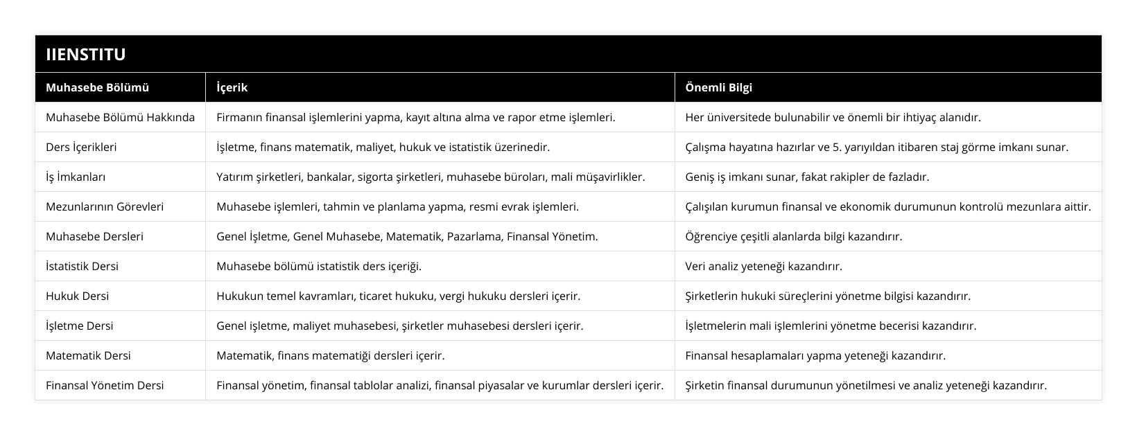 Muhasebe Bölümü Hakkında, Firmanın finansal işlemlerini yapma, kayıt altına alma ve rapor etme işlemleri, Her üniversitede bulunabilir ve önemli bir ihtiyaç alanıdır, Ders İçerikleri, İşletme, finans matematik, maliyet, hukuk ve istatistik üzerinedir, Çalışma hayatına hazırlar ve 5 yarıyıldan itibaren staj görme imkanı sunar, İş İmkanları, Yatırım şirketleri, bankalar, sigorta şirketleri, muhasebe büroları, mali müşavirlikler, Geniş iş imkanı sunar, fakat rakipler de fazladır, Mezunlarının Görevleri, Muhasebe işlemleri, tahmin ve planlama yapma, resmi evrak işlemleri, Çalışılan kurumun finansal ve ekonomik durumunun kontrolü mezunlara aittir, Muhasebe Dersleri, Genel İşletme, Genel Muhasebe, Matematik, Pazarlama, Finansal Yönetim, Öğrenciye çeşitli alanlarda bilgi kazandırır, İstatistik Dersi, Muhasebe bölümü istatistik ders içeriği, Veri analiz yeteneği kazandırır, Hukuk Dersi, Hukukun temel kavramları, ticaret hukuku, vergi hukuku dersleri içerir, Şirketlerin hukuki süreçlerini yönetme bilgisi kazandırır, İşletme Dersi, Genel işletme, maliyet muhasebesi, şirketler muhasebesi dersleri içerir, İşletmelerin mali işlemlerini yönetme becerisi kazandırır, Matematik Dersi, Matematik, finans matematiği dersleri içerir, Finansal hesaplamaları yapma yeteneği kazandırır, Finansal Yönetim Dersi, Finansal yönetim, finansal tablolar analizi, finansal piyasalar ve kurumlar dersleri içerir, Şirketin finansal durumunun yönetilmesi ve analiz yeteneği kazandırır