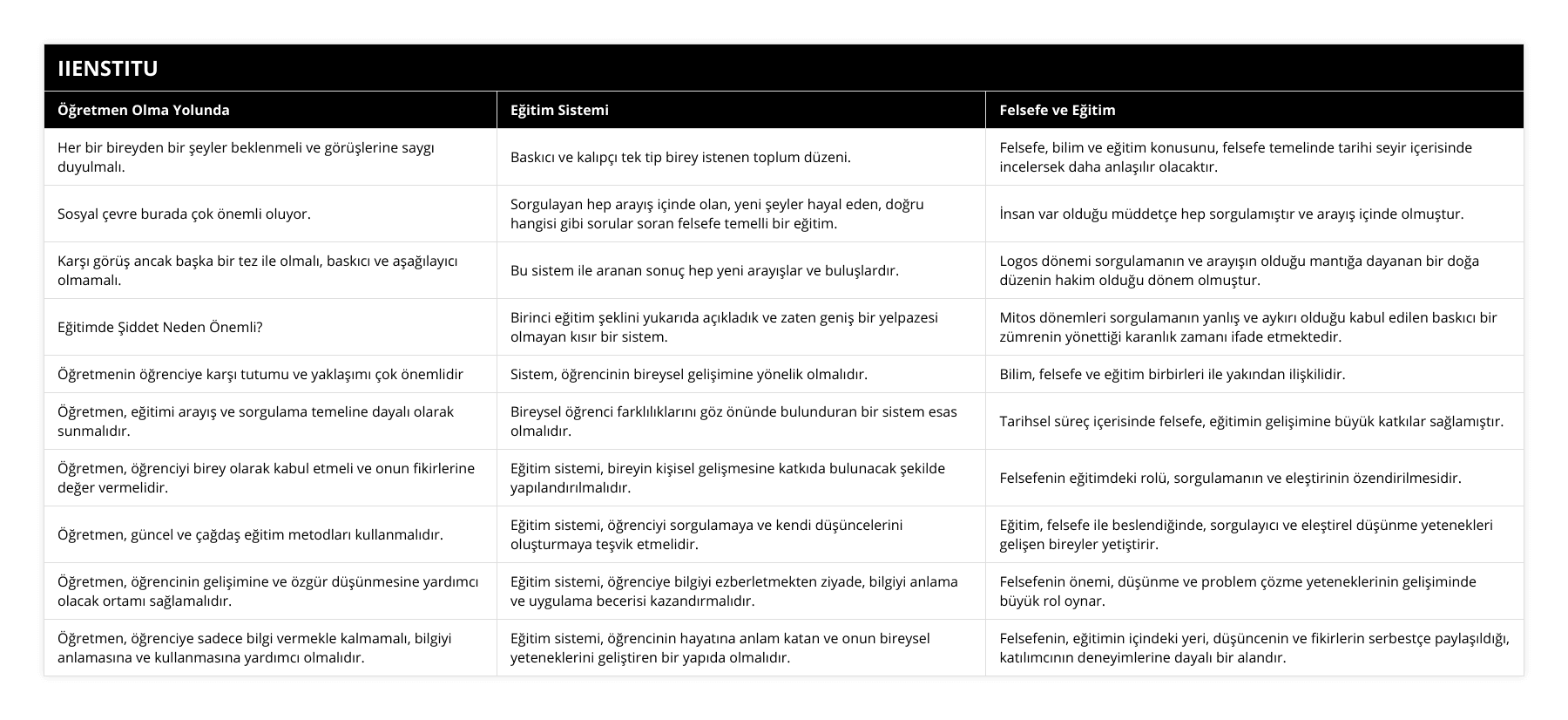 Her bir bireyden bir şeyler beklenmeli ve görüşlerine saygı duyulmalı, Baskıcı ve kalıpçı tek tip birey istenen toplum düzeni, Felsefe, bilim ve eğitim konusunu, felsefe temelinde tarihi seyir içerisinde incelersek daha anlaşılır olacaktır, Sosyal çevre burada çok önemli oluyor, Sorgulayan hep arayış içinde olan, yeni şeyler hayal eden, doğru hangisi gibi sorular soran felsefe temelli bir eğitim, İnsan var olduğu müddetçe hep sorgulamıştır ve arayış içinde olmuştur, Karşı görüş ancak başka bir tez ile olmalı, baskıcı ve aşağılayıcı olmamalı, Bu sistem ile aranan sonuç hep yeni arayışlar ve buluşlardır, Logos dönemi sorgulamanın ve arayışın olduğu mantığa dayanan bir doğa düzenin hakim olduğu dönem olmuştur, Eğitimde Şiddet Neden Önemli?, Birinci eğitim şeklini yukarıda açıkladık ve zaten geniş bir yelpazesi olmayan kısır bir sistem, Mitos dönemleri sorgulamanın yanlış ve aykırı olduğu kabul edilen baskıcı bir zümrenin yönettiği karanlık zamanı ifade etmektedir, Öğretmenin öğrenciye karşı tutumu ve yaklaşımı çok önemlidir, Sistem, öğrencinin bireysel gelişimine yönelik olmalıdır, Bilim, felsefe ve eğitim birbirleri ile yakından ilişkilidir, Öğretmen, eğitimi arayış ve sorgulama temeline dayalı olarak sunmalıdır, Bireysel öğrenci farklılıklarını göz önünde bulunduran bir sistem esas olmalıdır, Tarihsel süreç içerisinde felsefe, eğitimin gelişimine büyük katkılar sağlamıştır, Öğretmen, öğrenciyi birey olarak kabul etmeli ve onun fikirlerine değer vermelidir, Eğitim sistemi, bireyin kişisel gelişmesine katkıda bulunacak şekilde yapılandırılmalıdır, Felsefenin eğitimdeki rolü, sorgulamanın ve eleştirinin özendirilmesidir, Öğretmen, güncel ve çağdaş eğitim metodları kullanmalıdır, Eğitim sistemi, öğrenciyi sorgulamaya ve kendi düşüncelerini oluşturmaya teşvik etmelidir, Eğitim, felsefe ile beslendiğinde, sorgulayıcı ve eleştirel düşünme yetenekleri gelişen bireyler yetiştirir, Öğretmen, öğrencinin gelişimine ve özgür düşünmesine yardımcı olacak ortamı sağlamalıdır, Eğitim sistemi, öğrenciye bilgiyi ezberletmekten ziyade, bilgiyi anlama ve uygulama becerisi kazandırmalıdır, Felsefenin önemi, düşünme ve problem çözme yeteneklerinin gelişiminde büyük rol oynar, Öğretmen, öğrenciye sadece bilgi vermekle kalmamalı, bilgiyi anlamasına ve kullanmasına yardımcı olmalıdır, Eğitim sistemi, öğrencinin hayatına anlam katan ve onun bireysel yeteneklerini geliştiren bir yapıda olmalıdır, Felsefenin, eğitimin içindeki yeri, düşüncenin ve fikirlerin serbestçe paylaşıldığı, katılımcının deneyimlerine dayalı bir alandır