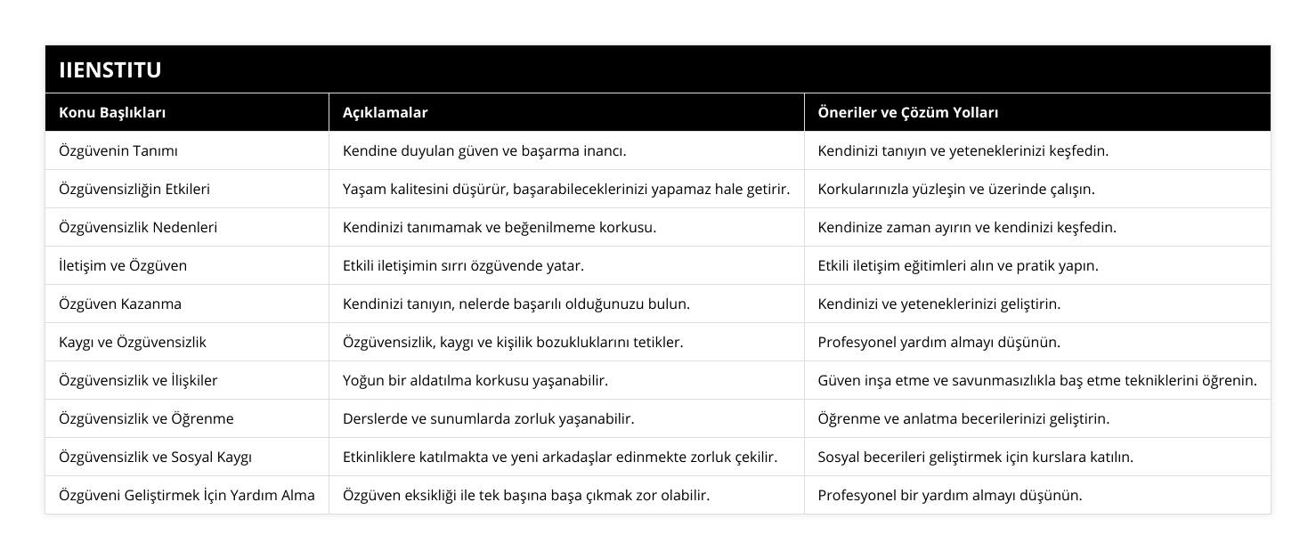 Özgüvenin Tanımı, Kendine duyulan güven ve başarma inancı, Kendinizi tanıyın ve yeteneklerinizi keşfedin, Özgüvensizliğin Etkileri, Yaşam kalitesini düşürür, başarabileceklerinizi yapamaz hale getirir, Korkularınızla yüzleşin ve üzerinde çalışın, Özgüvensizlik Nedenleri, Kendinizi tanımamak ve beğenilmeme korkusu, Kendinize zaman ayırın ve kendinizi keşfedin, İletişim ve Özgüven, Etkili iletişimin sırrı özgüvende yatar, Etkili iletişim eğitimleri alın ve pratik yapın, Özgüven Kazanma, Kendinizi tanıyın, nelerde başarılı olduğunuzu bulun, Kendinizi ve yeteneklerinizi geliştirin, Kaygı ve Özgüvensizlik, Özgüvensizlik, kaygı ve kişilik bozukluklarını tetikler, Profesyonel yardım almayı düşünün, Özgüvensizlik ve İlişkiler, Yoğun bir aldatılma korkusu yaşanabilir, Güven inşa etme ve savunmasızlıkla baş etme tekniklerini öğrenin, Özgüvensizlik ve Öğrenme, Derslerde ve sunumlarda zorluk yaşanabilir, Öğrenme ve anlatma becerilerinizi geliştirin, Özgüvensizlik ve Sosyal Kaygı, Etkinliklere katılmakta ve yeni arkadaşlar edinmekte zorluk çekilir, Sosyal becerileri geliştirmek için kurslara katılın, Özgüveni Geliştirmek İçin Yardım Alma, Özgüven eksikliği ile tek başına başa çıkmak zor olabilir, Profesyonel bir yardım almayı düşünün