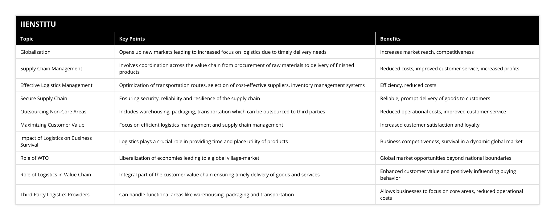 Globalization, Opens up new markets leading to increased focus on logistics due to timely delivery needs, Increases market reach, competitiveness, Supply Chain Management, Involves coordination across the value chain from procurement of raw materials to delivery of finished products, Reduced costs, improved customer service, increased profits, Effective Logistics Management, Optimization of transportation routes, selection of cost-effective suppliers, inventory management systems, Efficiency, reduced costs, Secure Supply Chain, Ensuring security, reliability and resilience of the supply chain, Reliable, prompt delivery of goods to customers, Outsourcing Non-Core Areas, Includes warehousing, packaging, transportation which can be outsourced to third parties, Reduced operational costs, improved customer service, Maximizing Customer Value, Focus on efficient logistics management and supply chain management, Increased customer satisfaction and loyalty, Impact of Logistics on Business Survival, Logistics plays a crucial role in providing time and place utility of products, Business competitiveness, survival in a dynamic global market, Role of WTO, Liberalization of economies leading to a global village-market, Global market opportunities beyond national boundaries, Role of Logistics in Value Chain, Integral part of the customer value chain ensuring timely delivery of goods and services, Enhanced customer value and positively influencing buying behavior, Third Party Logistics Providers, Can handle functional areas like warehousing, packaging and transportation, Allows businesses to focus on core areas, reduced operational costs