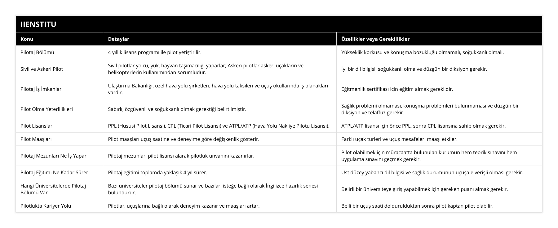 Pilotaj Bölümü, 4 yıllık lisans programı ile pilot yetiştirilir, Yükseklik korkusu ve konuşma bozukluğu olmamalı, soğukkanlı olmalı, Sivil ve Askeri Pilot, Sivil pilotlar yolcu, yük, hayvan taşımacılığı yaparlar; Askeri pilotlar askeri uçakların ve helikopterlerin kullanımından sorumludur, İyi bir dil bilgisi, soğukkanlı olma ve düzgün bir diksiyon gerekir, Pilotaj İş İmkanları, Ulaştırma Bakanlığı, özel hava yolu şirketleri, hava yolu taksileri ve uçuş okullarında iş olanakları vardır, Eğitmenlik sertifikası için eğitim almak gereklidir, Pilot Olma Yeterlilikleri, Sabırlı, özgüvenli ve soğukkanlı olmak gerektiği belirtilmiştir, Sağlık problemi olmaması, konuşma problemleri bulunmaması ve düzgün bir diksiyon ve telaffuz gerekir, Pilot Lisansları, PPL (Hususi Pilot Lisansı), CPL (Ticari Pilot Lisansı) ve ATPL/ATP (Hava Yolu Nakliye Pilotu Lisansı), ATPL/ATP lisansı için önce PPL, sonra CPL lisansına sahip olmak gerekir, Pilot Maaşları, Pilot maaşları uçuş saatine ve deneyime göre değişkenlik gösterir, Farklı uçak türleri ve uçuş mesafeleri maaşı etkiler, Pilotaj Mezunları Ne İş Yapar, Pilotaj mezunları pilot lisansı alarak pilotluk unvanını kazanırlar, Pilot olabilmek için müracaatta bulunulan kurumun hem teorik sınavını hem uygulama sınavını geçmek gerekir, Pilotaj Eğitimi Ne Kadar Sürer, Pilotaj eğitimi toplamda yaklaşık 4 yıl sürer, Üst düzey yabancı dil bilgisi ve sağlık durumunun uçuşa elverişli olması gerekir, Hangi Üniversitelerde Pilotaj Bölümü Var, Bazı üniversiteler pilotaj bölümü sunar ve bazıları isteğe bağlı olarak İngilizce hazırlık senesi bulundurur, Belirli bir üniversiteye giriş yapabilmek için gereken puanı almak gerekir, Pilotlukta Kariyer Yolu, Pilotlar, uçuşlarına bağlı olarak deneyim kazanır ve maaşları artar, Belli bir uçuş saati doldurulduktan sonra pilot kaptan pilot olabilir