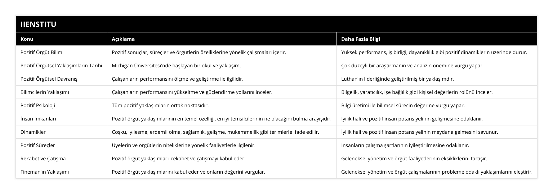 Pozitif Örgüt Bilimi, Pozitif sonuçlar, süreçler ve örgütlerin özelliklerine yönelik çalışmaları içerir, Yüksek performans, iş birliği, dayanıklılık gibi pozitif dinamiklerin üzerinde durur, Pozitif Örgütsel Yaklaşımların Tarihi, Michigan Üniversitesi'nde başlayan bir okul ve yaklaşım, Çok düzeyli bir araştırmanın ve analizin önemine vurgu yapar, Pozitif Örgütsel Davranış, Çalışanların performansını ölçme ve geliştirme ile ilgilidir, Luthan'ın liderliğinde geliştirilmiş bir yaklaşımdır, Bilimcilerin Yaklaşımı, Çalışanların performansını yükseltme ve güçlendirme yollarını inceler, Bilgelik, yaratıcılık, işe bağlılık gibi kişisel değerlerin rolünü inceler, Pozitif Psikoloji, Tüm pozitif yaklaşımların ortak noktasıdır, Bilgi üretimi ile bilimsel sürecin değerine vurgu yapar, İnsan İmkanları, Pozitif örgüt yaklaşımlarının en temel özelliği, en iyi temsilcilerinin ne olacağını bulma arayışıdır, İyilik hali ve pozitif insan potansiyelinin gelişmesine odaklanır, Dinamikler, Coşku, iyileşme, erdemli olma, sağlamlık, gelişme, mükemmellik gibi terimlerle ifade edilir, İyilik hali ve pozitif insan potansiyelinin meydana gelmesini savunur, Pozitif Süreçler, Üyelerin ve örgütlerin niteliklerine yönelik faaliyetlerle ilgilenir, İnsanların çalışma şartlarının iyileştirilmesine odaklanır, Rekabet ve Çatışma, Pozitif örgüt yaklaşımları, rekabet ve çatışmayı kabul eder, Geleneksel yönetim ve örgüt faaliyetlerinin eksikliklerini tartışır, Fineman'ın Yaklaşımı, Pozitif örgüt yaklaşımlarını kabul eder ve onların değerini vurgular, Geleneksel yönetim ve örgüt çalışmalarının probleme odaklı yaklaşımlarını eleştirir