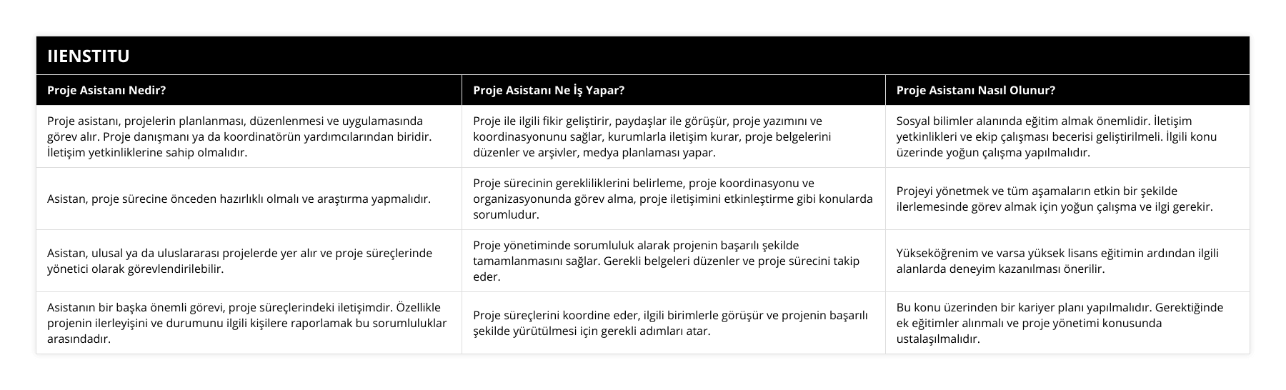 Proje asistanı, projelerin planlanması, düzenlenmesi ve uygulamasında görev alır Proje danışmanı ya da koordinatörün yardımcılarından biridir İletişim yetkinliklerine sahip olmalıdır, Proje ile ilgili fikir geliştirir, paydaşlar ile görüşür, proje yazımını ve koordinasyonunu sağlar, kurumlarla iletişim kurar, proje belgelerini düzenler ve arşivler, medya planlaması yapar, Sosyal bilimler alanında eğitim almak önemlidir İletişim yetkinlikleri ve ekip çalışması becerisi geliştirilmeli İlgili konu üzerinde yoğun çalışma yapılmalıdır, Asistan, proje sürecine önceden hazırlıklı olmalı ve araştırma yapmalıdır, Proje sürecinin gerekliliklerini belirleme, proje koordinasyonu ve organizasyonunda görev alma, proje iletişimini etkinleştirme gibi konularda sorumludur, Projeyi yönetmek ve tüm aşamaların etkin bir şekilde ilerlemesinde görev almak için yoğun çalışma ve ilgi gerekir, Asistan, ulusal ya da uluslararası projelerde yer alır ve proje süreçlerinde yönetici olarak görevlendirilebilir, Proje yönetiminde sorumluluk alarak projenin başarılı şekilde tamamlanmasını sağlar Gerekli belgeleri düzenler ve proje sürecini takip eder, Yükseköğrenim ve varsa yüksek lisans eğitimin ardından ilgili alanlarda deneyim kazanılması önerilir, Asistanın bir başka önemli görevi, proje süreçlerindeki iletişimdir Özellikle projenin ilerleyişini ve durumunu ilgili kişilere raporlamak bu sorumluluklar arasındadır, Proje süreçlerini koordine eder, ilgili birimlerle görüşür ve projenin başarılı şekilde yürütülmesi için gerekli adımları atar, Bu konu üzerinden bir kariyer planı yapılmalıdır Gerektiğinde ek eğitimler alınmalı ve proje yönetimi konusunda ustalaşılmalıdır