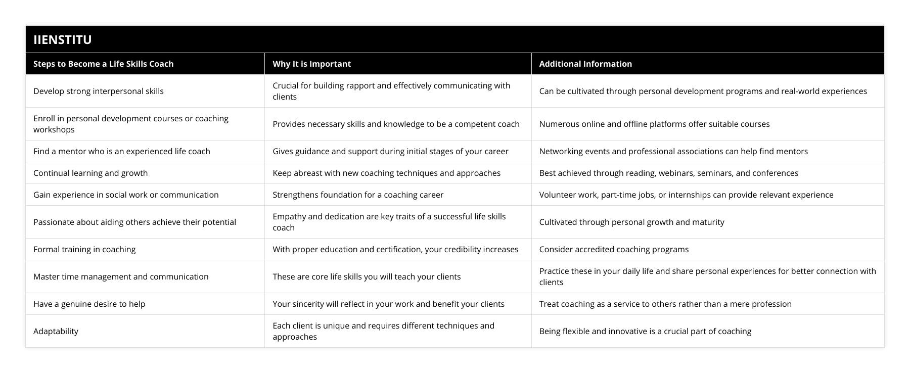 Develop strong interpersonal skills, Crucial for building rapport and effectively communicating with clients, Can be cultivated through personal development programs and real-world experiences, Enroll in personal development courses or coaching workshops, Provides necessary skills and knowledge to be a competent coach, Numerous online and offline platforms offer suitable courses, Find a mentor who is an experienced life coach, Gives guidance and support during initial stages of your career, Networking events and professional associations can help find mentors, Continual learning and growth, Keep abreast with new coaching techniques and approaches, Best achieved through reading, webinars, seminars, and conferences, Gain experience in social work or communication, Strengthens foundation for a coaching career, Volunteer work, part-time jobs, or internships can provide relevant experience, Passionate about aiding others achieve their potential, Empathy and dedication are key traits of a successful life skills coach, Cultivated through personal growth and maturity, Formal training in coaching, With proper education and certification, your credibility increases, Consider accredited coaching programs, Master time management and communication, These are core life skills you will teach your clients, Practice these in your daily life and share personal experiences for better connection with clients, Have a genuine desire to help, Your sincerity will reflect in your work and benefit your clients, Treat coaching as a service to others rather than a mere profession, Adaptability, Each client is unique and requires different techniques and approaches, Being flexible and innovative is a crucial part of coaching