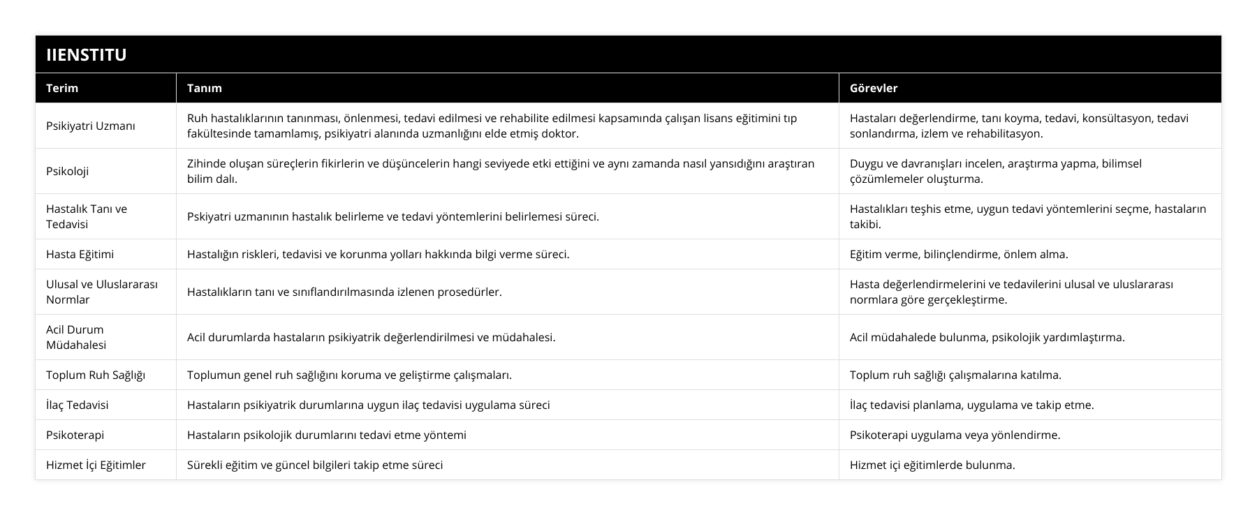 Psikiyatri Uzmanı, Ruh hastalıklarının tanınması, önlenmesi, tedavi edilmesi ve rehabilite edilmesi kapsamında çalışan lisans eğitimini tıp fakültesinde tamamlamış, psikiyatri alanında uzmanlığını elde etmiş doktor, Hastaları değerlendirme, tanı koyma, tedavi, konsültasyon, tedavi sonlandırma, izlem ve rehabilitasyon, Psikoloji, Zihinde oluşan süreçlerin fikirlerin ve düşüncelerin hangi seviyede etki ettiğini ve aynı zamanda nasıl yansıdığını araştıran bilim dalı, Duygu ve davranışları incelen, araştırma yapma, bilimsel çözümlemeler oluşturma, Hastalık Tanı ve Tedavisi, Pskiyatri uzmanının hastalık belirleme ve tedavi yöntemlerini belirlemesi süreci, Hastalıkları teşhis etme, uygun tedavi yöntemlerini seçme, hastaların takibi, Hasta Eğitimi, Hastalığın riskleri, tedavisi ve korunma yolları hakkında bilgi verme süreci, Eğitim verme, bilinçlendirme, önlem alma, Ulusal ve Uluslararası Normlar, Hastalıkların tanı ve sınıflandırılmasında izlenen prosedürler, Hasta değerlendirmelerini ve tedavilerini ulusal ve uluslararası normlara göre gerçekleştirme, Acil Durum Müdahalesi, Acil durumlarda hastaların psikiyatrik değerlendirilmesi ve müdahalesi, Acil müdahalede bulunma, psikolojik yardımlaştırma, Toplum Ruh Sağlığı, Toplumun genel ruh sağlığını koruma ve geliştirme çalışmaları, Toplum ruh sağlığı çalışmalarına katılma, İlaç Tedavisi, Hastaların psikiyatrik durumlarına uygun ilaç tedavisi uygulama süreci, İlaç tedavisi planlama, uygulama ve takip etme, Psikoterapi, Hastaların psikolojik durumlarını tedavi etme yöntemi, Psikoterapi uygulama veya yönlendirme, Hizmet İçi Eğitimler, Sürekli eğitim ve güncel bilgileri takip etme süreci, Hizmet içi eğitimlerde bulunma