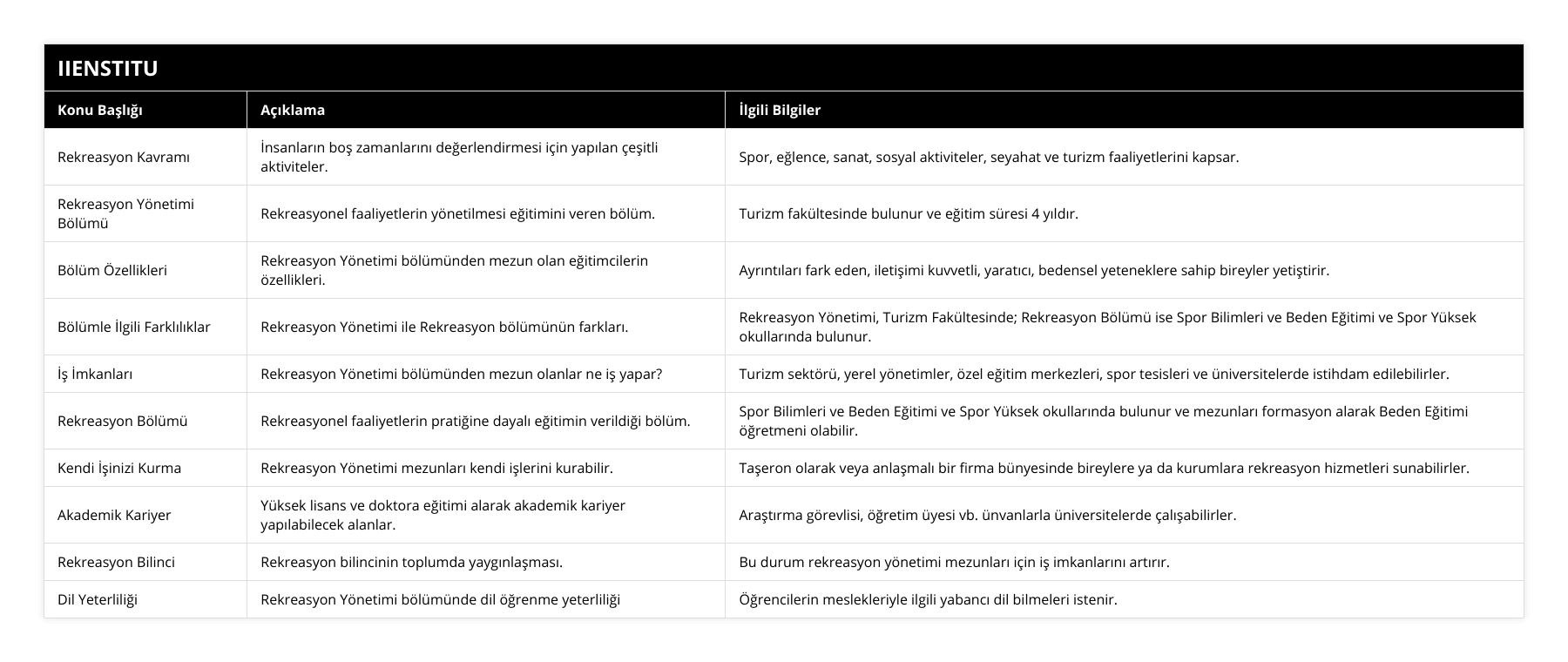 Rekreasyon Kavramı, İnsanların boş zamanlarını değerlendirmesi için yapılan çeşitli aktiviteler, Spor, eğlence, sanat, sosyal aktiviteler, seyahat ve turizm faaliyetlerini kapsar, Rekreasyon Yönetimi Bölümü, Rekreasyonel faaliyetlerin yönetilmesi eğitimini veren bölüm, Turizm fakültesinde bulunur ve eğitim süresi 4 yıldır, Bölüm Özellikleri, Rekreasyon Yönetimi bölümünden mezun olan eğitimcilerin özellikleri, Ayrıntıları fark eden, iletişimi kuvvetli, yaratıcı, bedensel yeteneklere sahip bireyler yetiştirir, Bölümle İlgili Farklılıklar, Rekreasyon Yönetimi ile Rekreasyon bölümünün farkları, Rekreasyon Yönetimi, Turizm Fakültesinde; Rekreasyon Bölümü ise Spor Bilimleri ve Beden Eğitimi ve Spor Yüksek okullarında bulunur, İş İmkanları, Rekreasyon Yönetimi bölümünden mezun olanlar ne iş yapar?, Turizm sektörü, yerel yönetimler, özel eğitim merkezleri, spor tesisleri ve üniversitelerde istihdam edilebilirler, Rekreasyon Bölümü, Rekreasyonel faaliyetlerin pratiğine dayalı eğitimin verildiği bölüm, Spor Bilimleri ve Beden Eğitimi ve Spor Yüksek okullarında bulunur ve mezunları formasyon alarak Beden Eğitimi öğretmeni olabilir, Kendi İşinizi Kurma, Rekreasyon Yönetimi mezunları kendi işlerini kurabilir, Taşeron olarak veya anlaşmalı bir firma bünyesinde bireylere ya da kurumlara rekreasyon hizmetleri sunabilirler, Akademik Kariyer, Yüksek lisans ve doktora eğitimi alarak akademik kariyer yapılabilecek alanlar, Araştırma görevlisi, öğretim üyesi vb ünvanlarla üniversitelerde çalışabilirler, Rekreasyon Bilinci, Rekreasyon bilincinin toplumda yaygınlaşması, Bu durum rekreasyon yönetimi mezunları için iş imkanlarını artırır, Dil Yeterliliği, Rekreasyon Yönetimi bölümünde dil öğrenme yeterliliği, Öğrencilerin meslekleriyle ilgili yabancı dil bilmeleri istenir