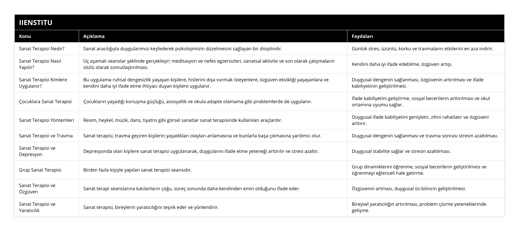 Sanat Terapisi Nedir?, Sanat aracılığıyla duygularımızı keşfederek psikolojimizin düzelmesini sağlayan bir disiplindir, Günlük stres, üzüntü, korku ve travmaların etkilerini en aza indirir, Sanat Terapisi Nasıl Yapılır?, Üç aşamalı seanslar şeklinde gerçekleşir; meditasyon ve nefes egzersizleri, sanatsal aktivite ve son olarak çalışmaların sözlü olarak somutlaştırılması, Kendini daha iyi ifade edebilme, özgüven artışı, Sanat Terapisi Kimlere Uygulanır?, Bu uygulama ruhsal dengesizlik yaşayan kişilere, hislerini dışa vurmak isteyenlere, özgüven eksikliği yaşayanlara ve kendini daha iyi ifade etme ihtiyacı duyan kişilere uygulanır, Duygusal dengenin sağlanması, özgüvenin artırılması ve ifade kabiliyetinin geliştirilmesi, Çocuklara Sanat Terapisi, Çocukların yaşadığı konuşma güçlüğü, asosyallik ve okula adapte olamama gibi problemlerde de uygulanır, İfade kabiliyetini geliştirme, sosyal becerilerin arttırılması ve okul ortamına uyumu sağlar, Sanat Terapisi Yöntemleri, Resim, heykel, müzik, dans, tiyatro gibi görsel sanatlar sanat terapisinde kullanılan araçlardır, Duygusal ifade kabiliyetini genişletir, zihni rahatlatır ve özgüveni arttırır, Sanat Terapisi ve Travma, Sanat terapisi, travma geçiren kişilerin yaşadıkları olayları anlamasına ve bunlarla başa çıkmasına yardımcı olur, Duygusal dengenin sağlanması ve travma sonrası stresin azaltılması, Sanat Terapisi ve Depresyon, Depresyonda olan kişilere sanat terapisi uygulanarak, duygularını ifade etme yeteneği arttırılır ve stresi azaltır, Duygusal stabilite sağlar ve stresin azaltılması, Grup Sanat Terapisi, Birden fazla kişiyle yapılan sanat terapisi seansıdır, Grup dinamiklerini öğrenme, sosyal becerilerin geliştirilmesi ve öğrenmeyi eğlenceli hale getirme, Sanat Terapisi ve Özgüven, Sanat terapi seanslarına katılanların çoğu, süreç sonunda daha kendinden emin olduğunu ifade eder, Özgüvenin artması, duygusal öz-bilincin geliştirilmesi, Sanat Terapisi ve Yaratıcılık, Sanat terapisi, bireylerin yaratıcılığını teşvik eder ve yönlendirir, Bireysel yaratıcılığın artırılması, problem çözme yeteneklerinde gelişme