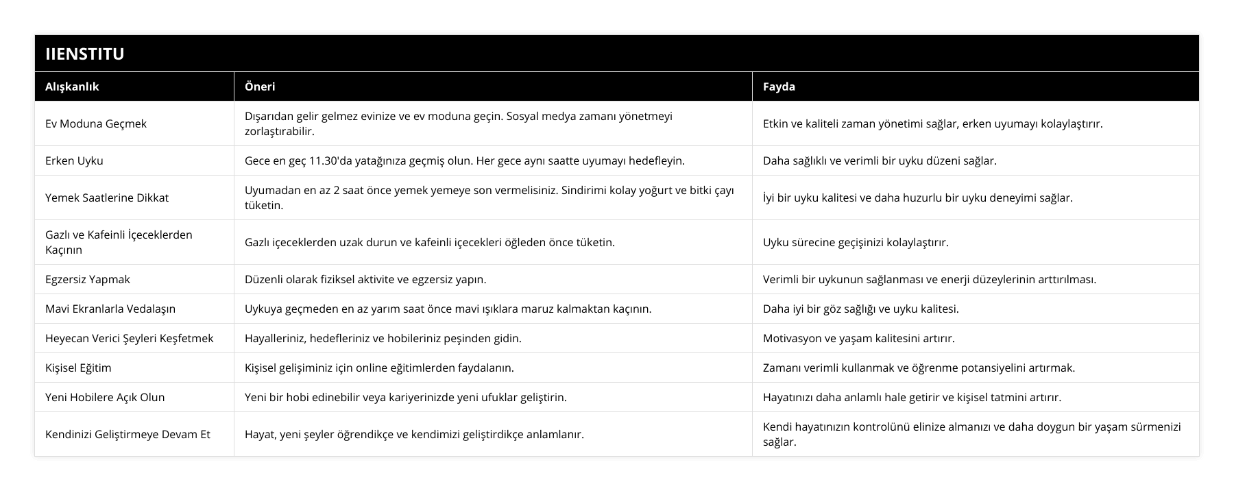 Ev Moduna Geçmek, Dışarıdan gelir gelmez evinize ve ev moduna geçin Sosyal medya zamanı yönetmeyi zorlaştırabilir, Etkin ve kaliteli zaman yönetimi sağlar, erken uyumayı kolaylaştırır, Erken Uyku, Gece en geç 1130'da yatağınıza geçmiş olun Her gece aynı saatte uyumayı hedefleyin, Daha sağlıklı ve verimli bir uyku düzeni sağlar, Yemek Saatlerine Dikkat, Uyumadan en az 2 saat önce yemek yemeye son vermelisiniz Sindirimi kolay yoğurt ve bitki çayı tüketin, İyi bir uyku kalitesi ve daha huzurlu bir uyku deneyimi sağlar, Gazlı ve Kafeinli İçeceklerden Kaçının, Gazlı içeceklerden uzak durun ve kafeinli içecekleri öğleden önce tüketin, Uyku sürecine geçişinizi kolaylaştırır, Egzersiz Yapmak, Düzenli olarak fiziksel aktivite ve egzersiz yapın, Verimli bir uykunun sağlanması ve enerji düzeylerinin arttırılması, Mavi Ekranlarla Vedalaşın, Uykuya geçmeden en az yarım saat önce mavi ışıklara maruz kalmaktan kaçının, Daha iyi bir göz sağlığı ve uyku kalitesi, Heyecan Verici Şeyleri Keşfetmek, Hayalleriniz, hedefleriniz ve hobileriniz peşinden gidin, Motivasyon ve yaşam kalitesini artırır, Kişisel Eğitim, Kişisel gelişiminiz için online eğitimlerden faydalanın, Zamanı verimli kullanmak ve öğrenme potansiyelini artırmak, Yeni Hobilere Açık Olun, Yeni bir hobi edinebilir veya kariyerinizde yeni ufuklar geliştirin, Hayatınızı daha anlamlı hale getirir ve kişisel tatmini artırır, Kendinizi Geliştirmeye Devam Et, Hayat, yeni şeyler öğrendikçe ve kendimizi geliştirdikçe anlamlanır, Kendi hayatınızın kontrolünü elinize almanızı ve daha doygun bir yaşam sürmenizi sağlar